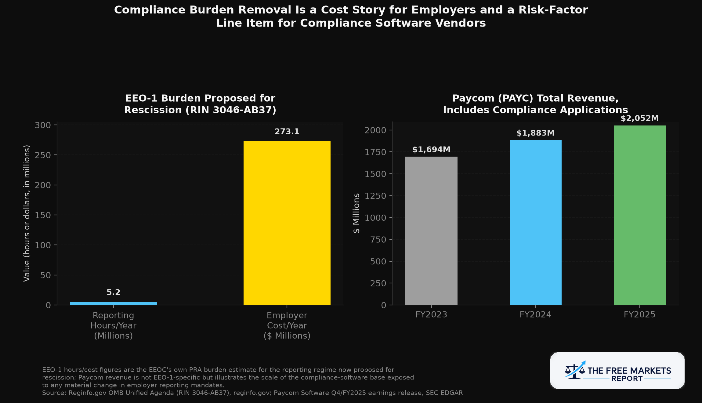 Compliance Burden Removal Is a Cost Story for Employers and a Risk-Factor Line Item for Compliance Software Vendors