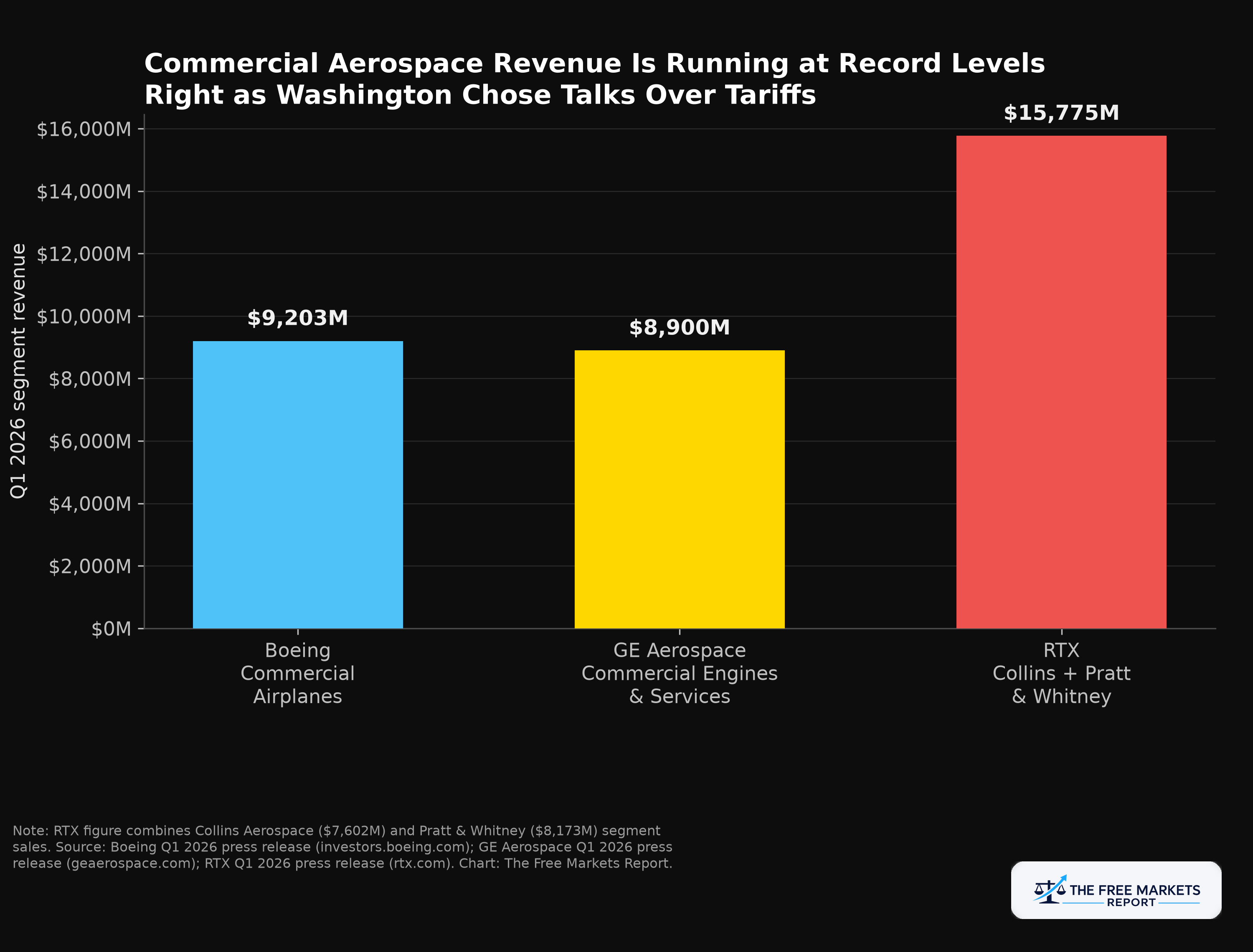 Figure 1: Commercial Aerospace Revenue Is Running at Record Levels Right as Washington Chose Talks Over Tariffs