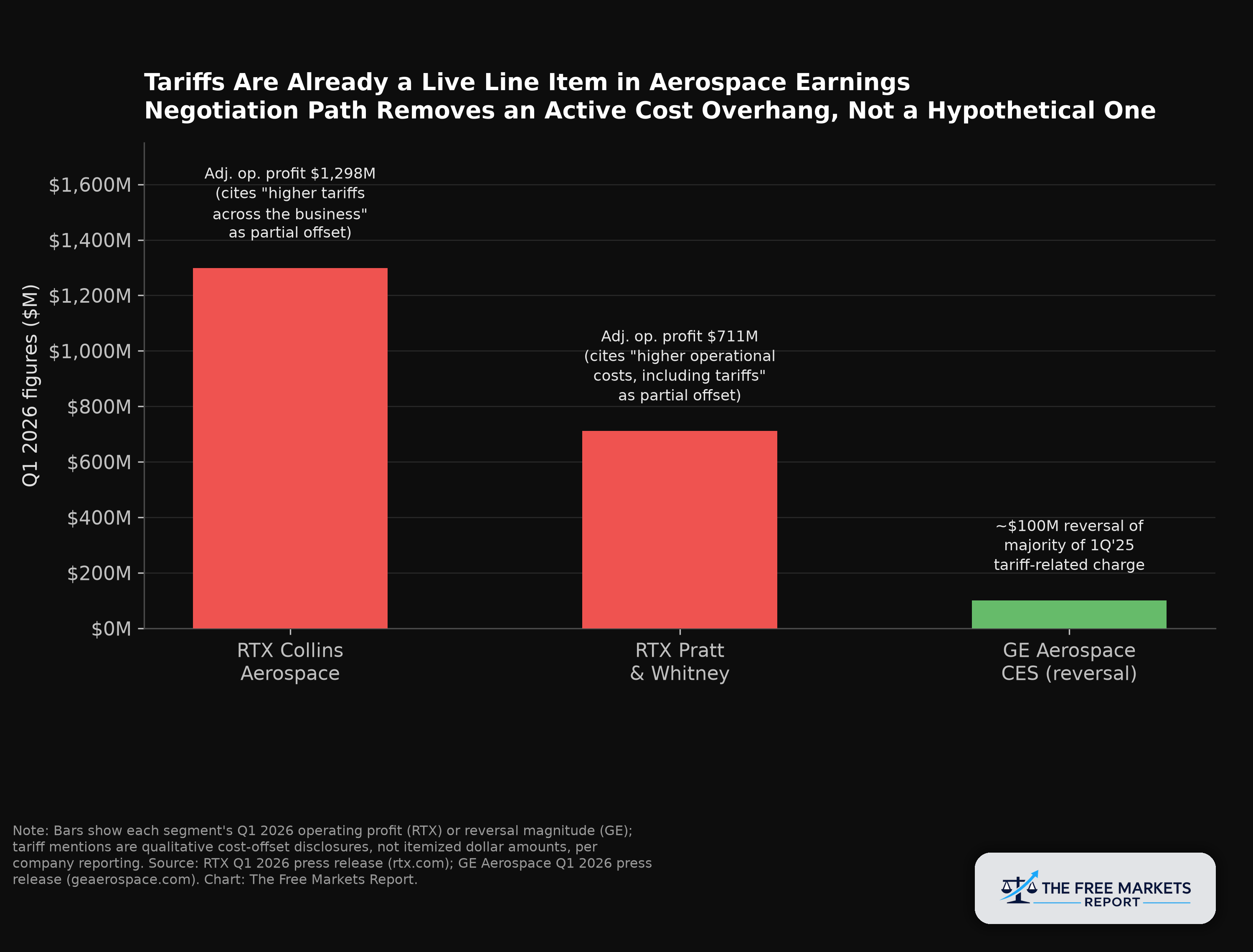 Figure 2: Tariffs Are Already a Live Line Item in Aerospace Earnings