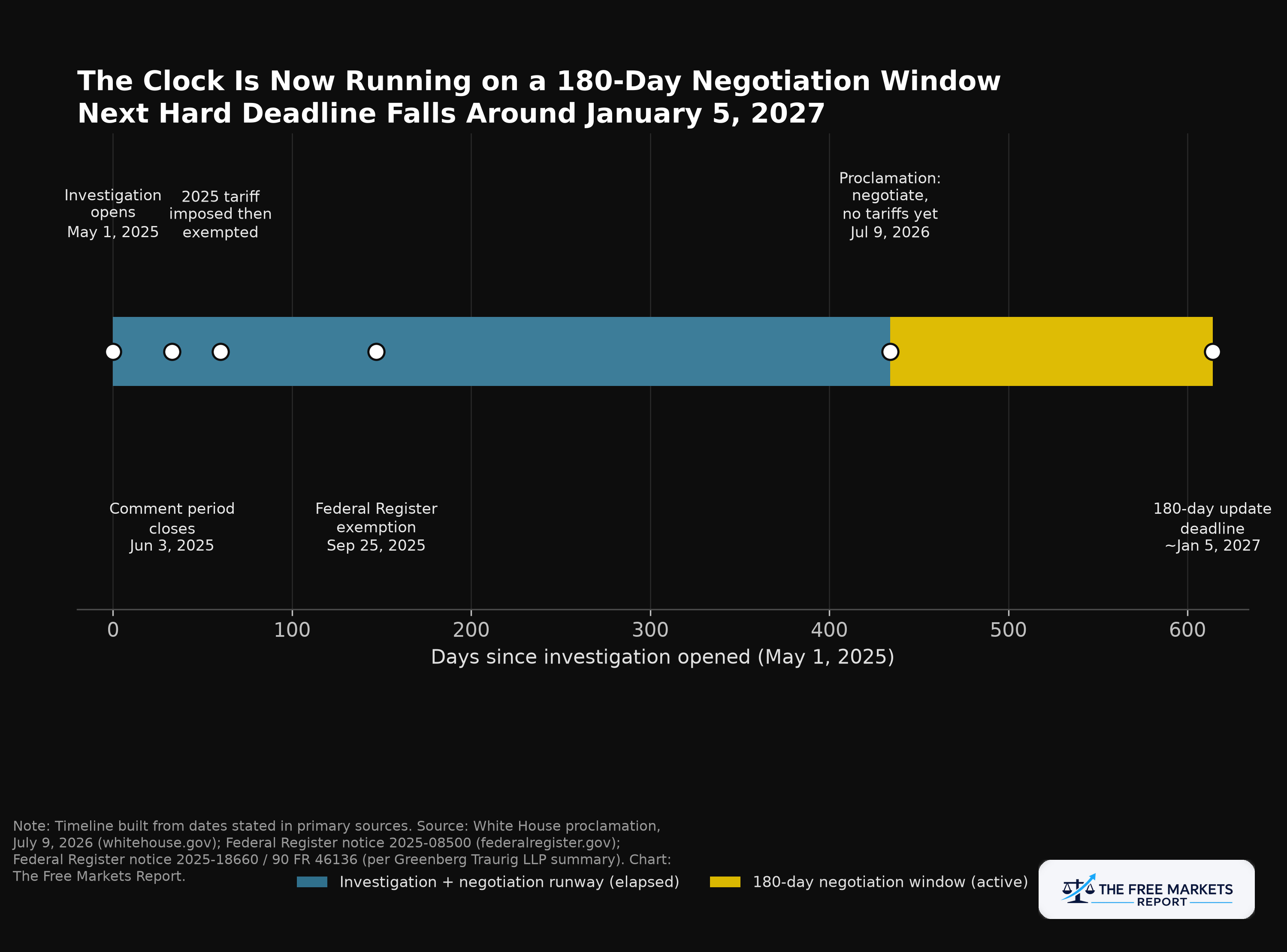 Figure 3: The Clock Is Now Running on a 180-Day Negotiation Window