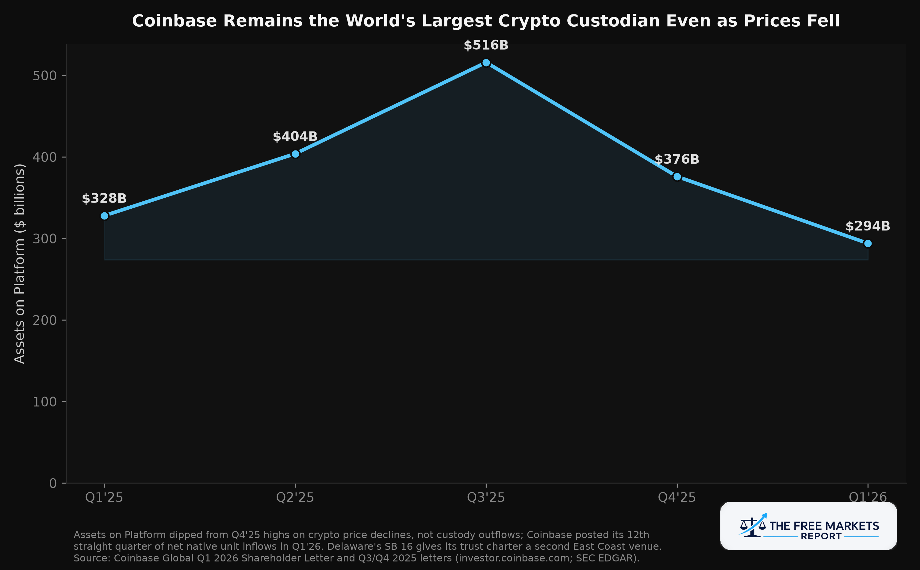 Coinbase assets on platform