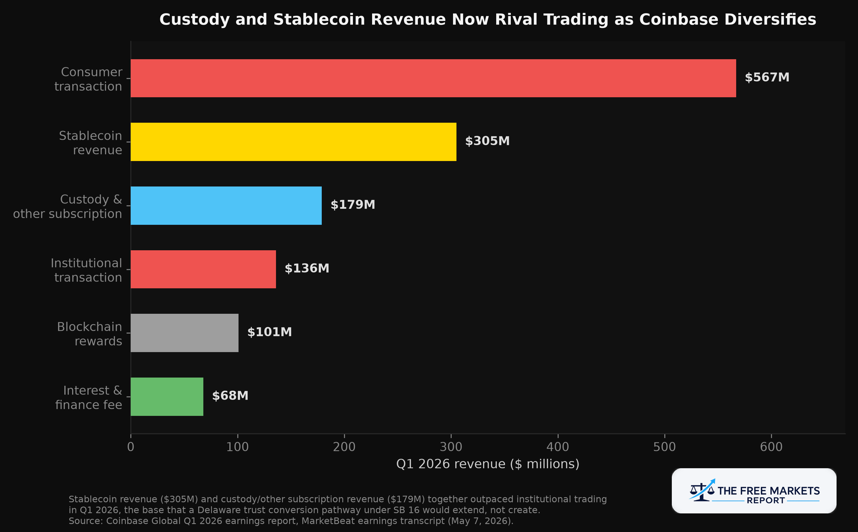 Coinbase revenue mix