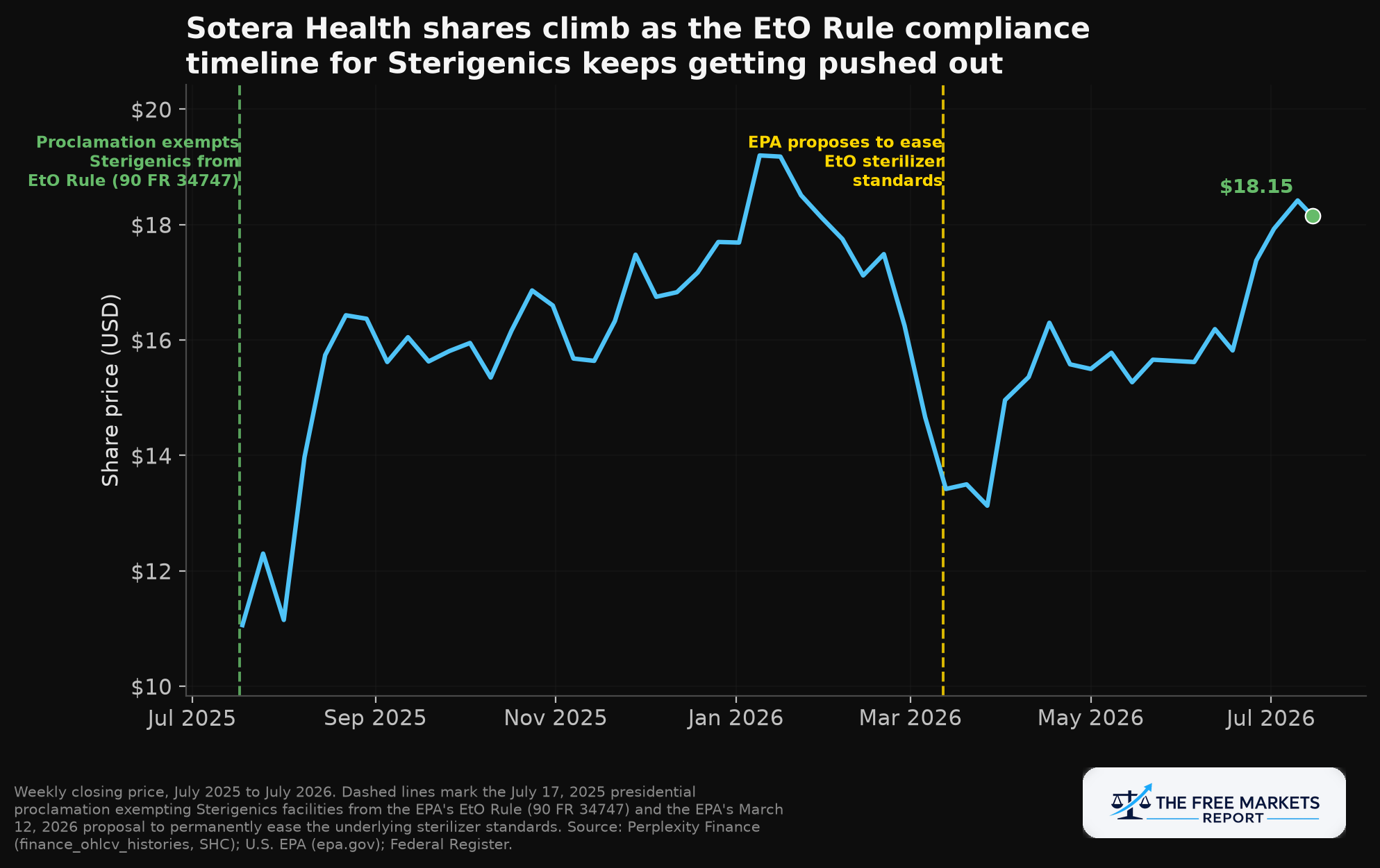 Sotera Health share price with regulatory annotations