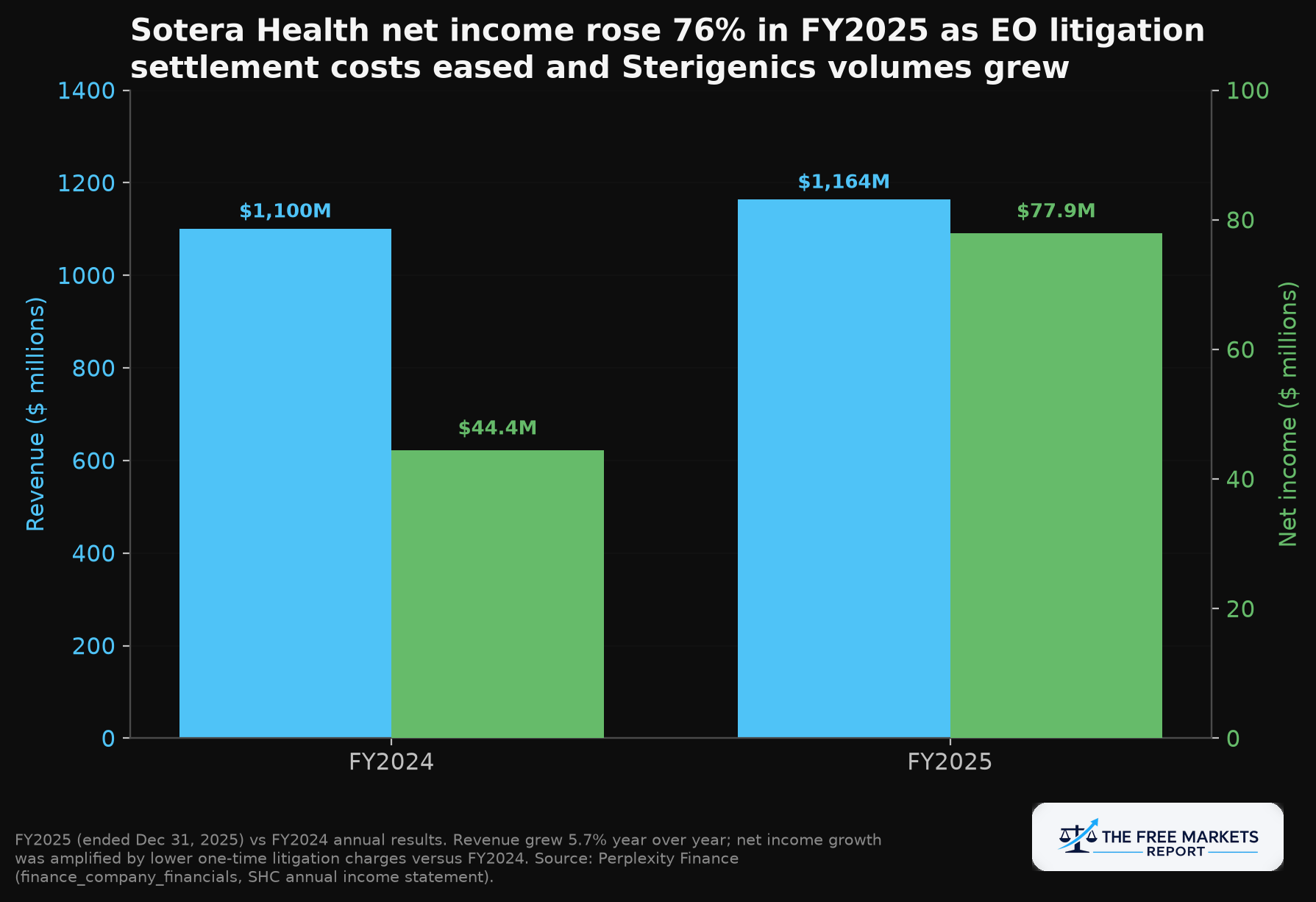 Sotera Health revenue and net income, FY2024 vs FY2025