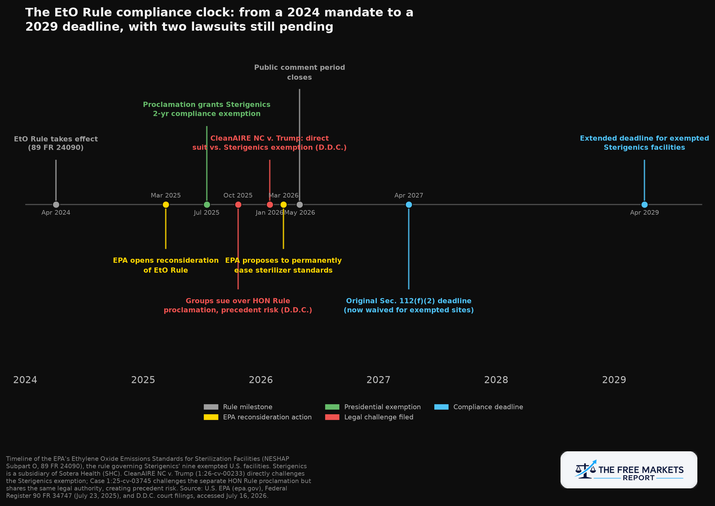 EtO Rule compliance timeline