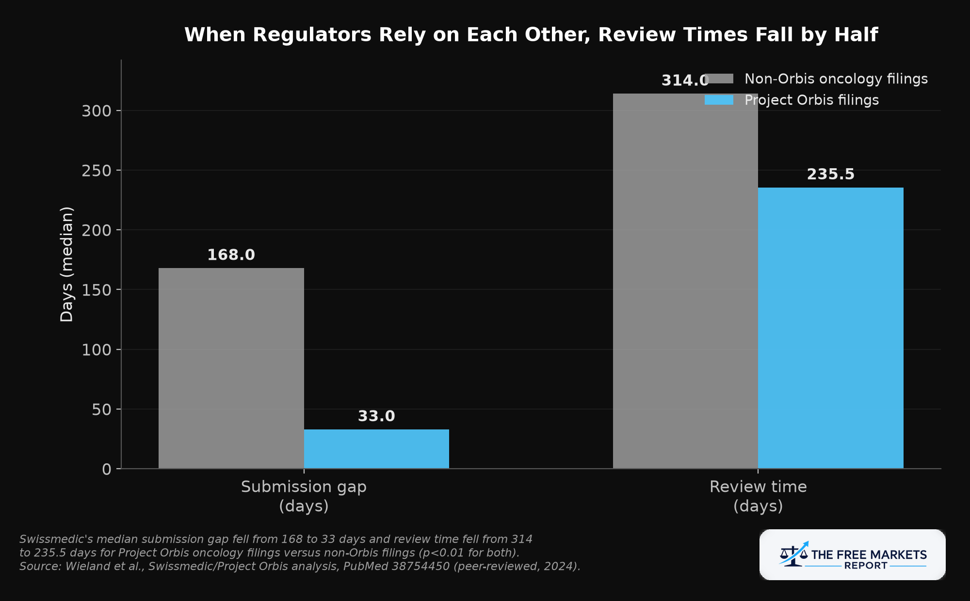 Figure 1: Orbis vs non-Orbis submission gap and review time