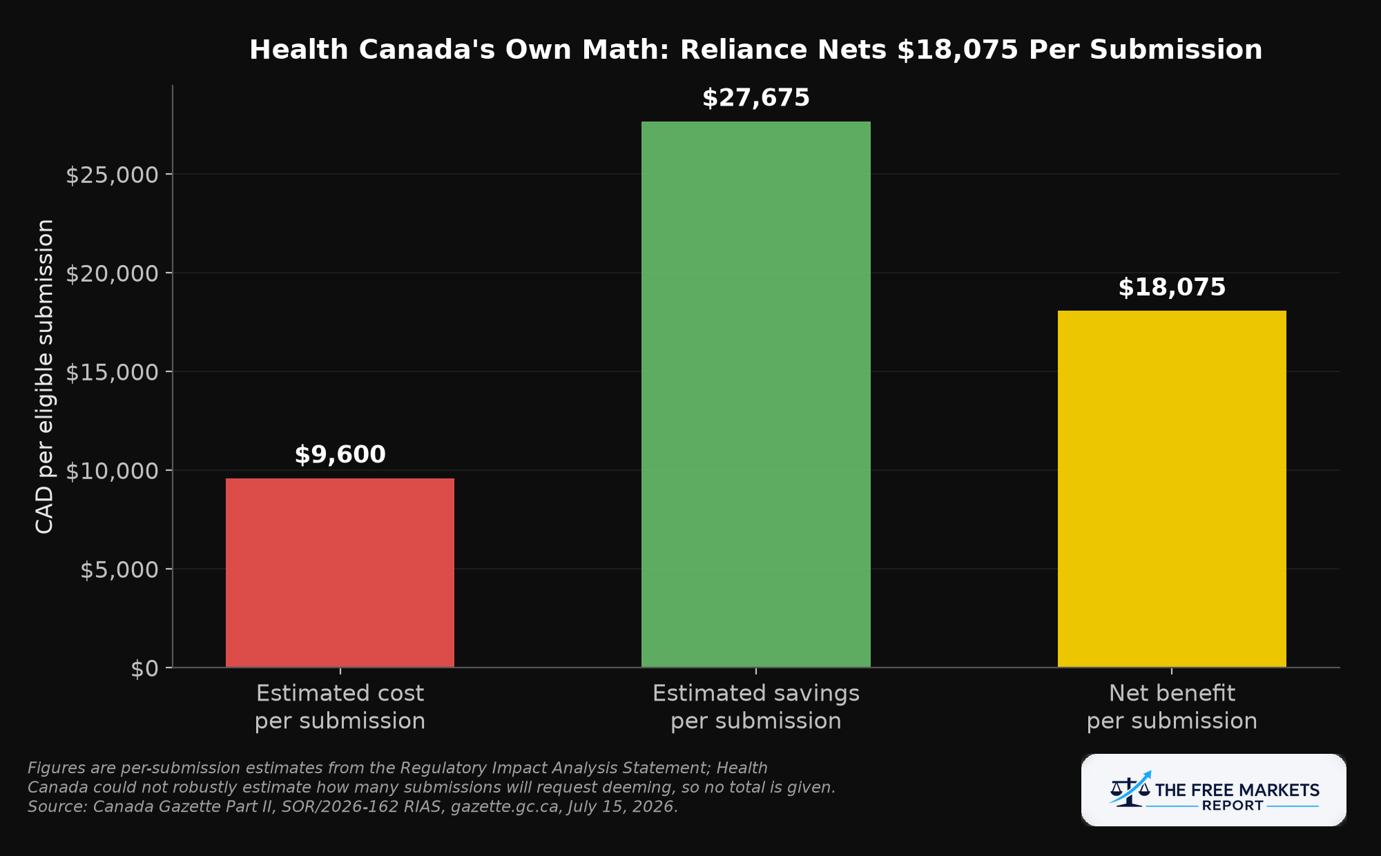 Figure 2: RIAS cost, savings, and net benefit per submission