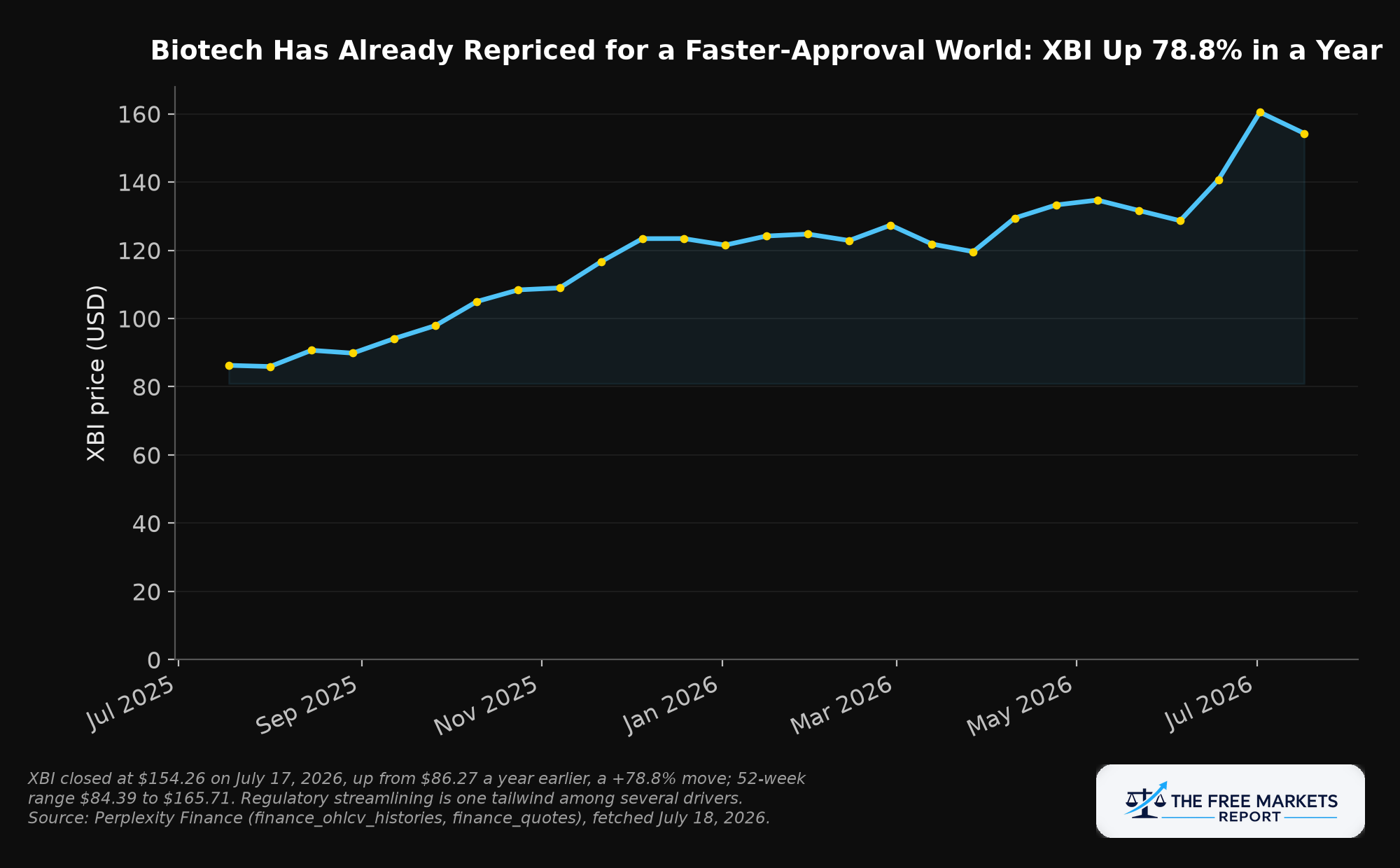 Figure 3: XBI weekly closing price