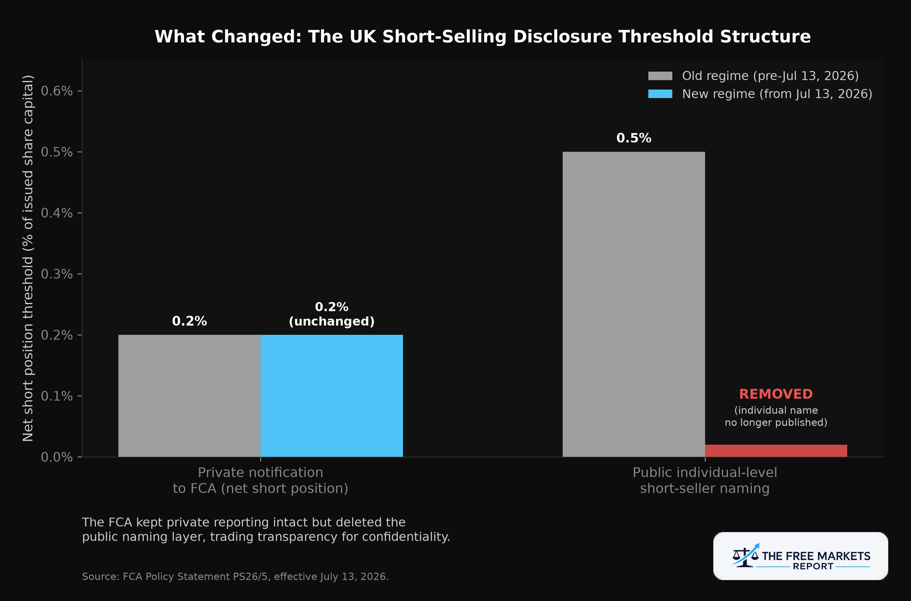 Figure 1: What changed in the UK's short-selling disclosure threshold structure
