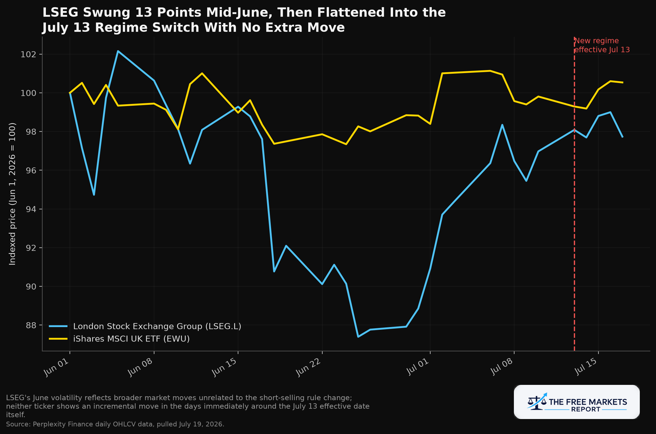 Figure 2: LSEG's June volatility predates the rule change; neither ticker moved incrementally around the July 13 effective date