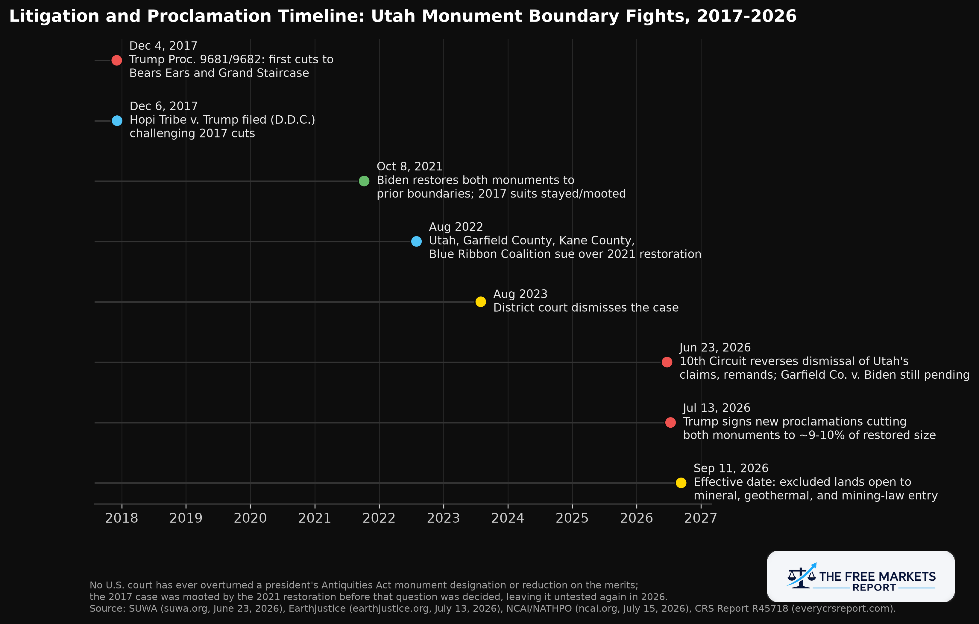 Litigation and Proclamation Timeline: Utah Monument Boundary Fights, 2017-2026