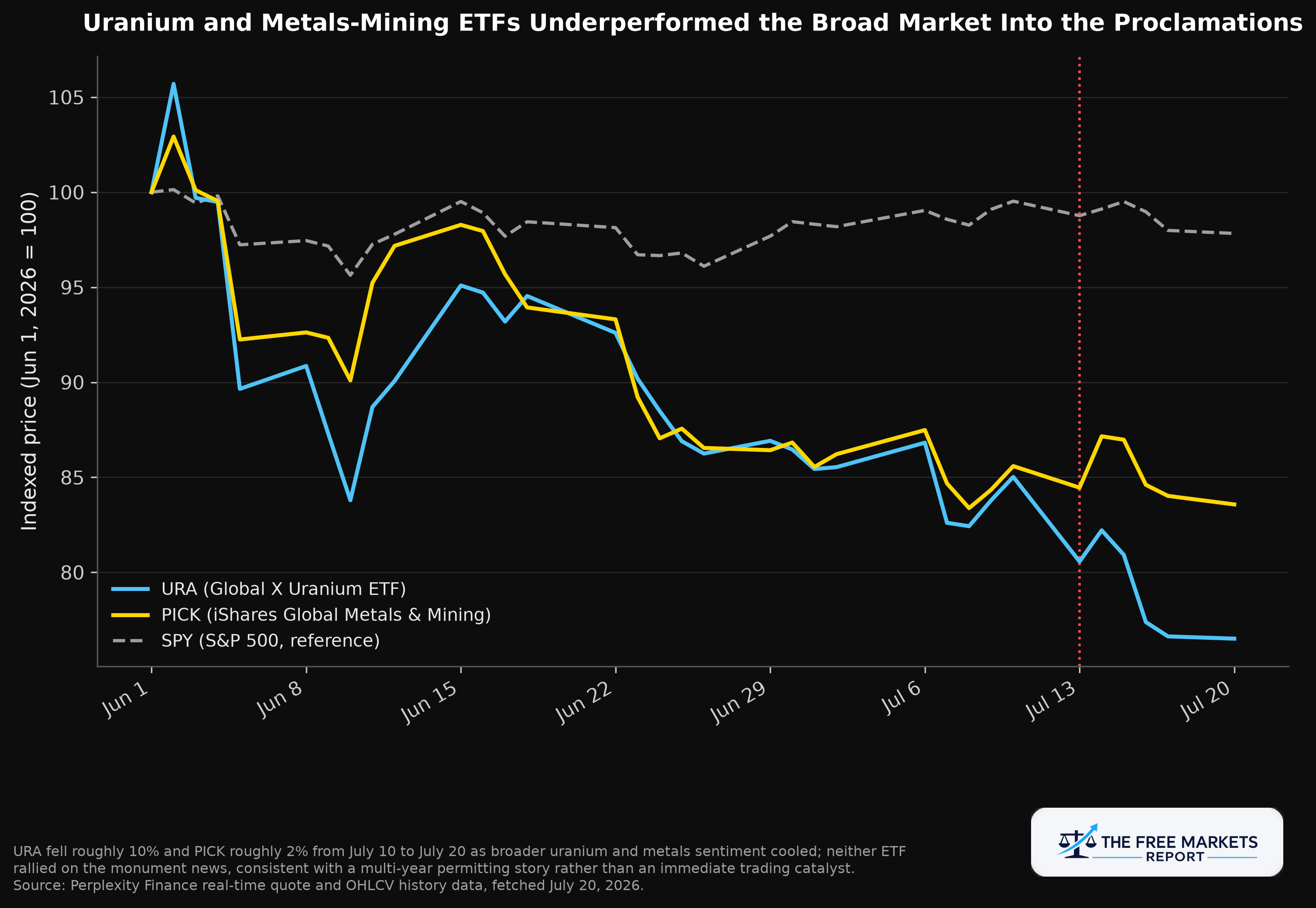 Uranium and Metals-Mining ETFs Underperformed the Broad Market Into the Proclamations