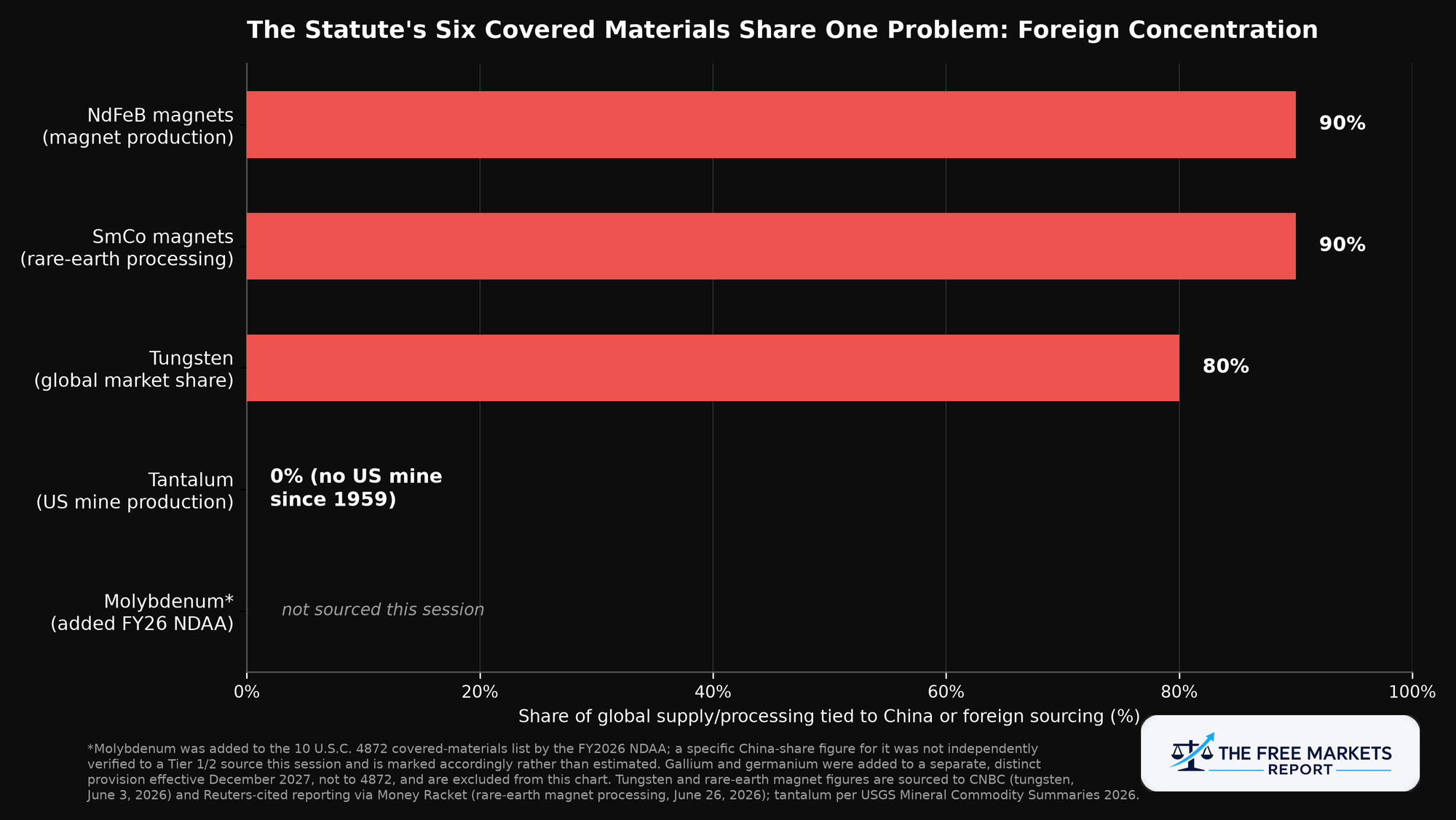 The statute's six covered materials share one problem: foreign concentration, from tungsten's 80% China share to tantalum's zero-domestic-mine status since 1959.