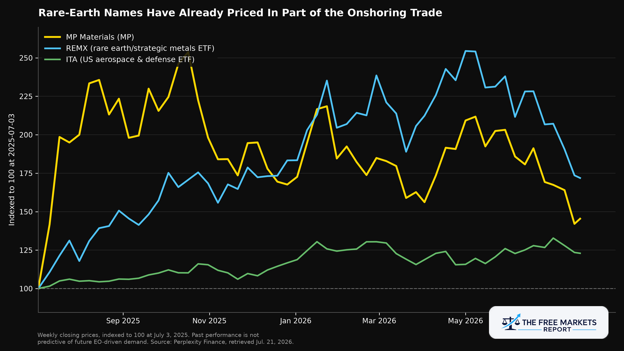 Rare-earth names have already priced in part of the onshoring trade, with REMX and MP outperforming the broader ITA aerospace and defense basket over the trailing year.