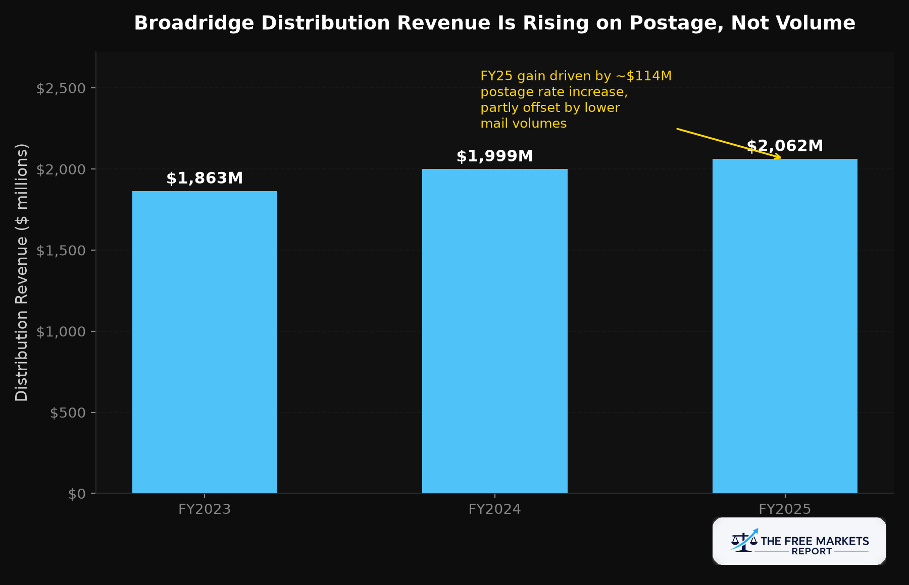 Figure 1: Broadridge Distribution Revenue Is Rising on Postage, Not Volume