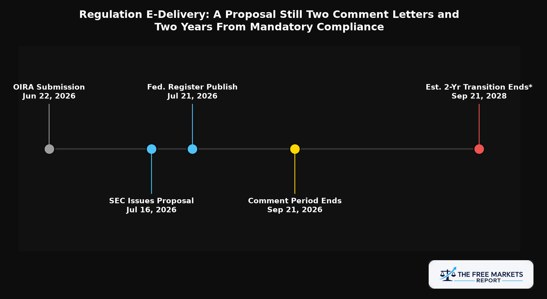 Figure 2: Regulation E-Delivery Timeline