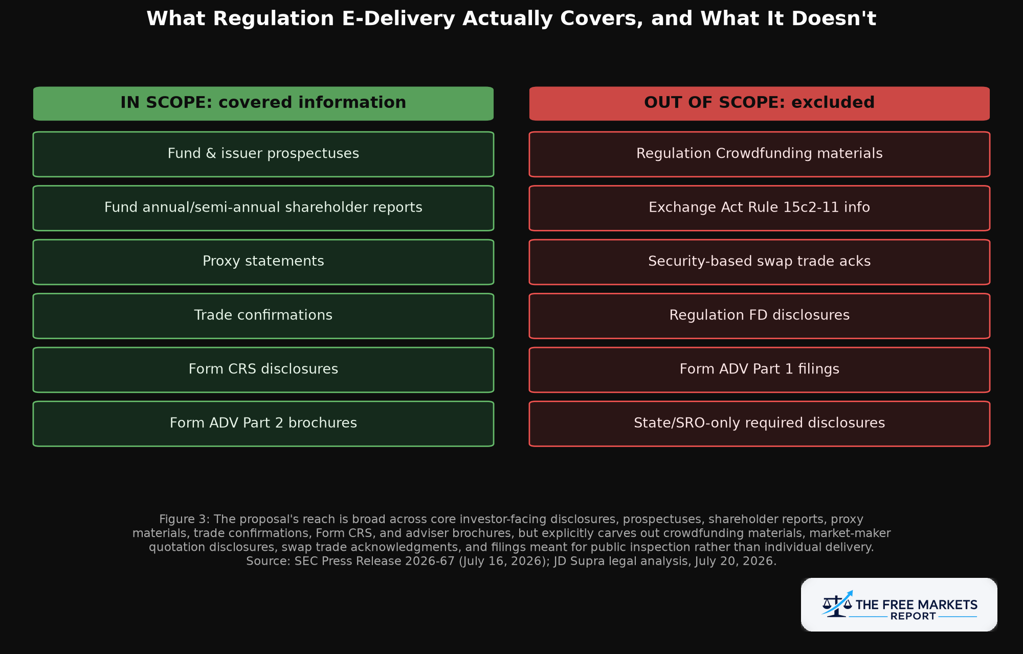 Figure 3: What Regulation E-Delivery Actually Covers
