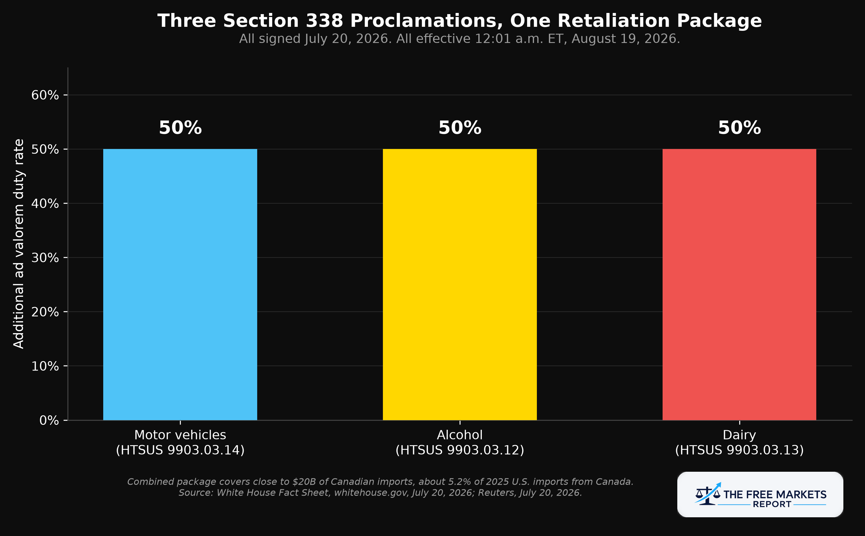 Figure 1: Three Section 338 proclamations, one retaliation package