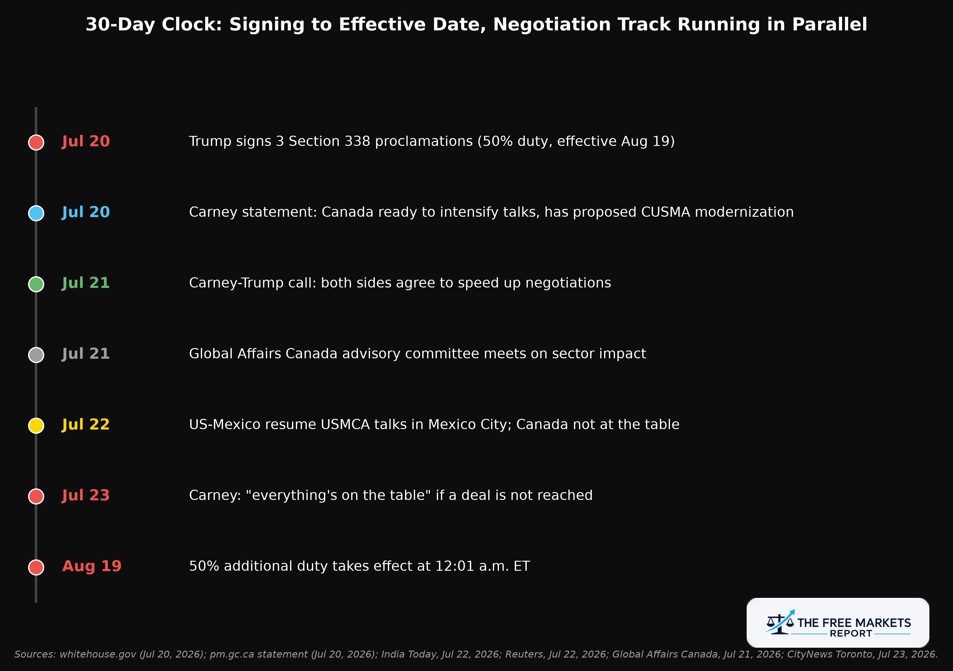 Figure 3: 30-day clock from signing to effective date