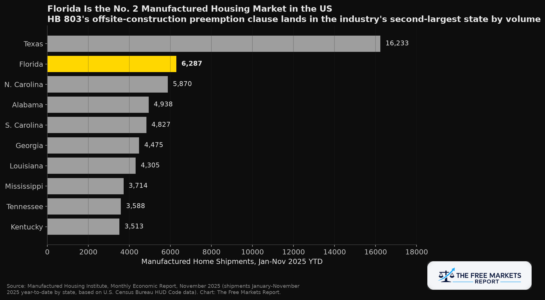 Florida ranks second nationally in manufactured home shipments, January through November 2025
