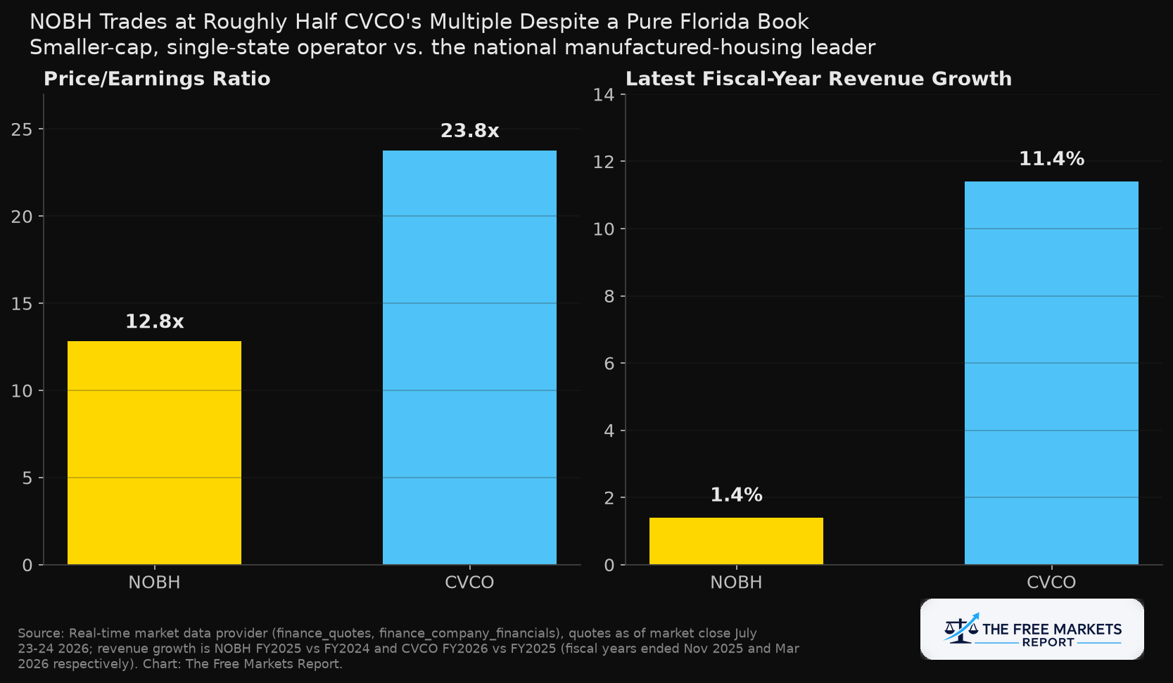 NOBH trades at roughly half CVCO's earnings multiple despite comparable Florida manufacturing exposure