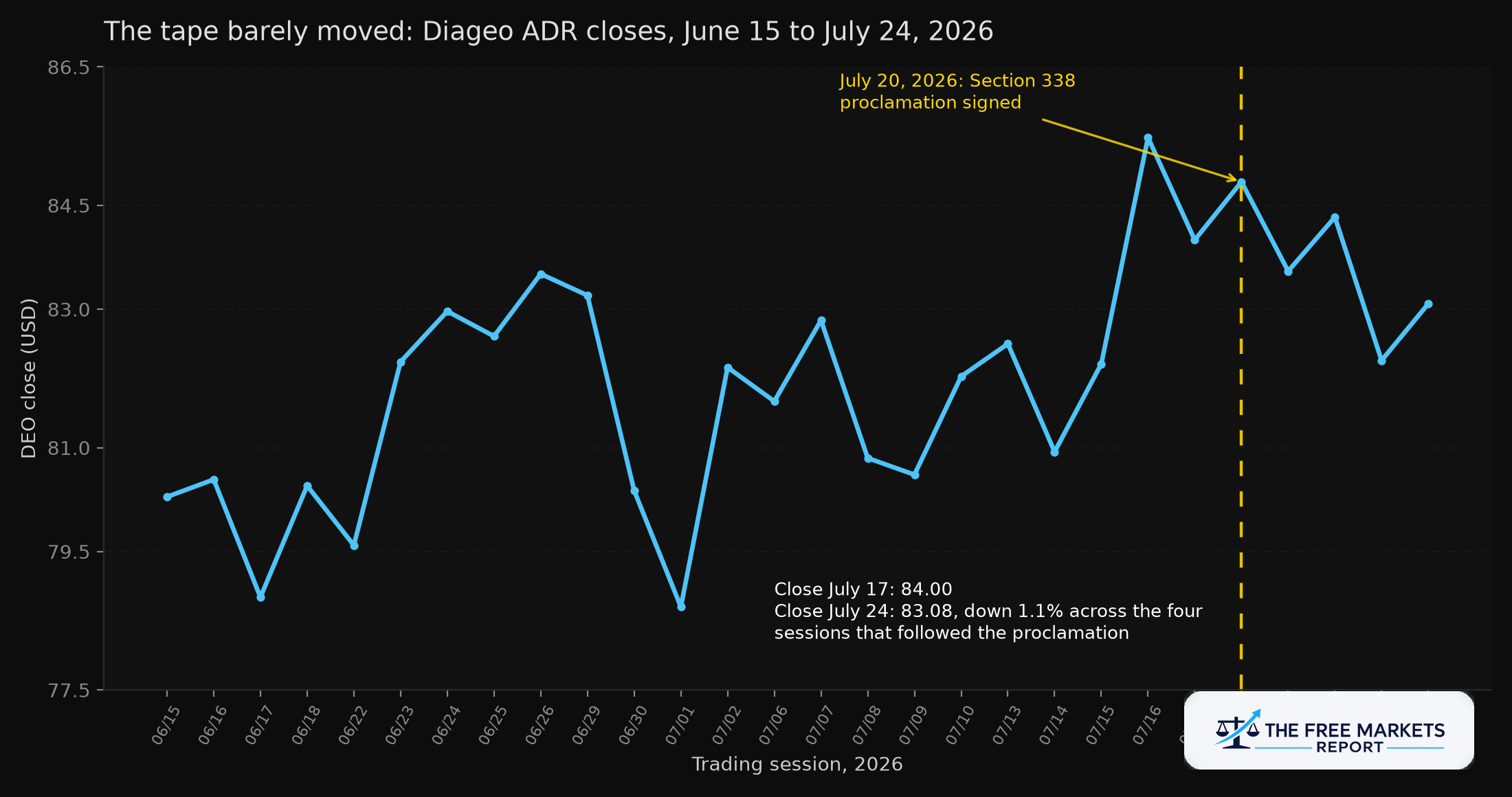 Diageo ADR daily closes around the Section 338 proclamation