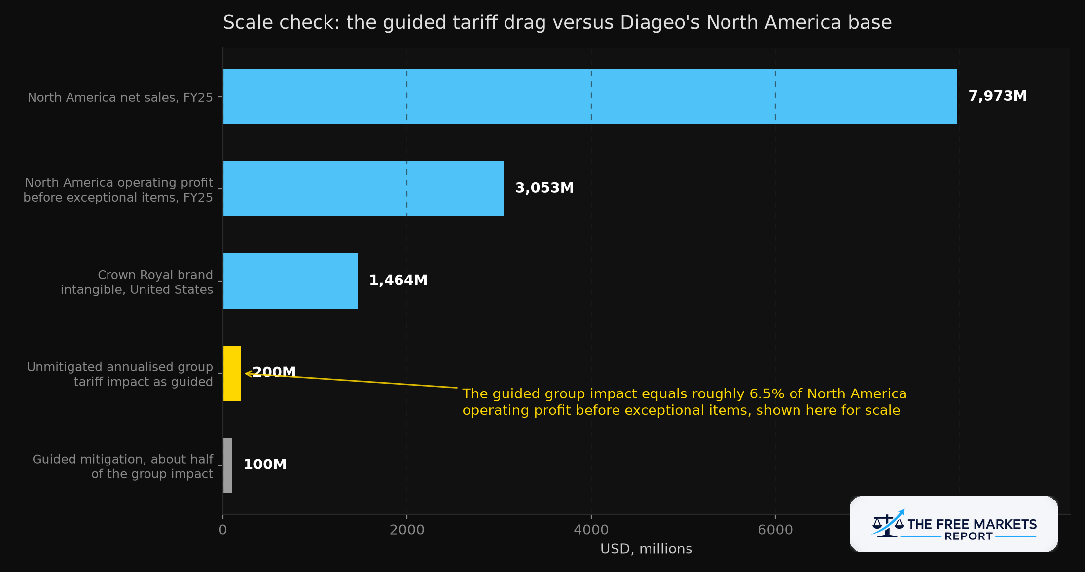 Guided tariff impact scaled against Diageo's North America profit base