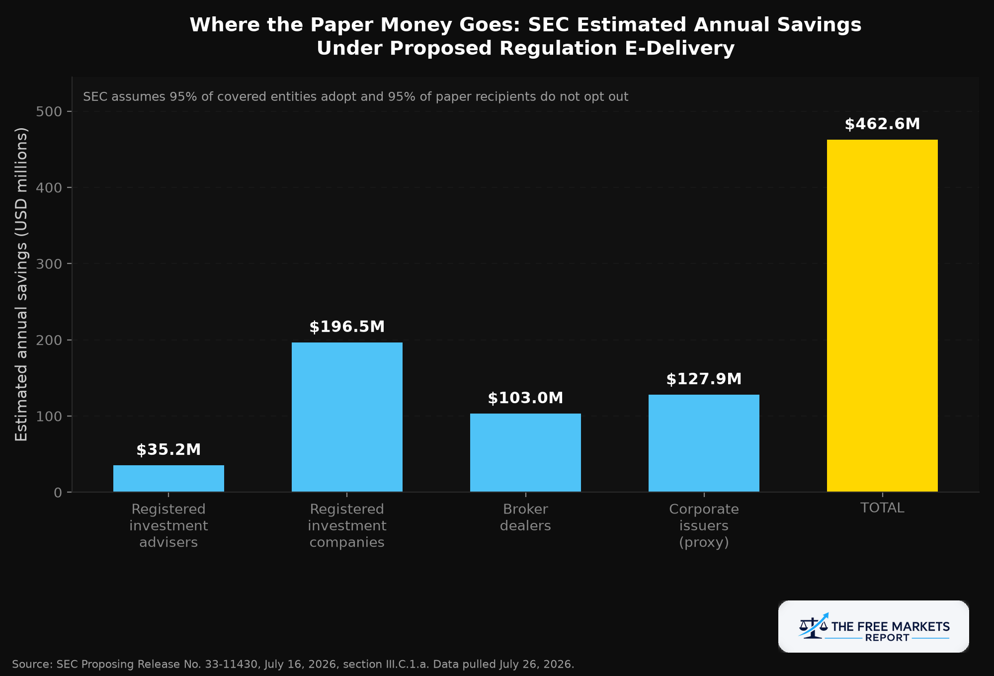SEC estimated annual savings by covered entity type under Regulation E-Delivery