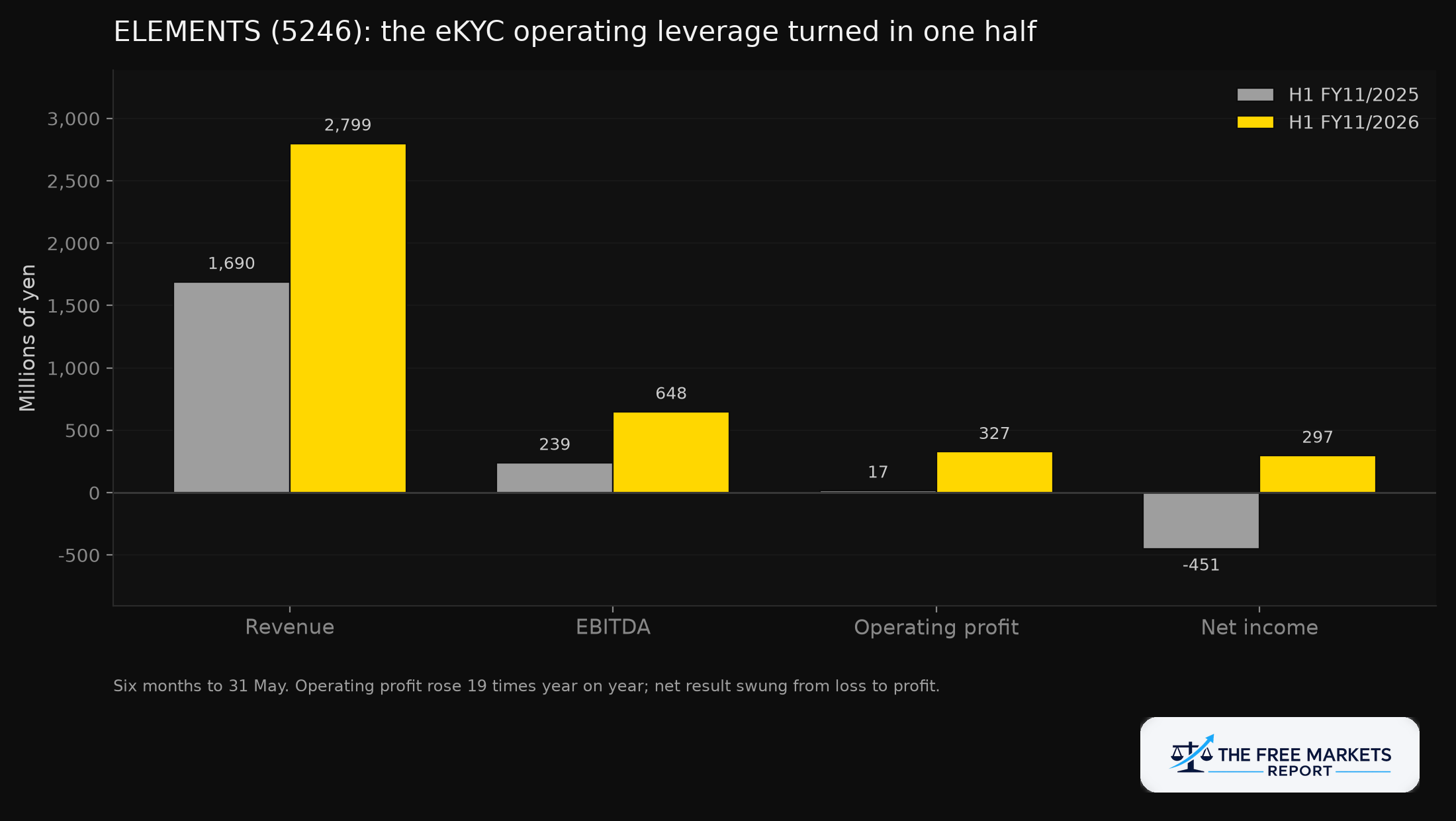 ELEMENTS Inc first half fiscal 2025 versus fiscal 2026 revenue, EBITDA, operating profit and net income