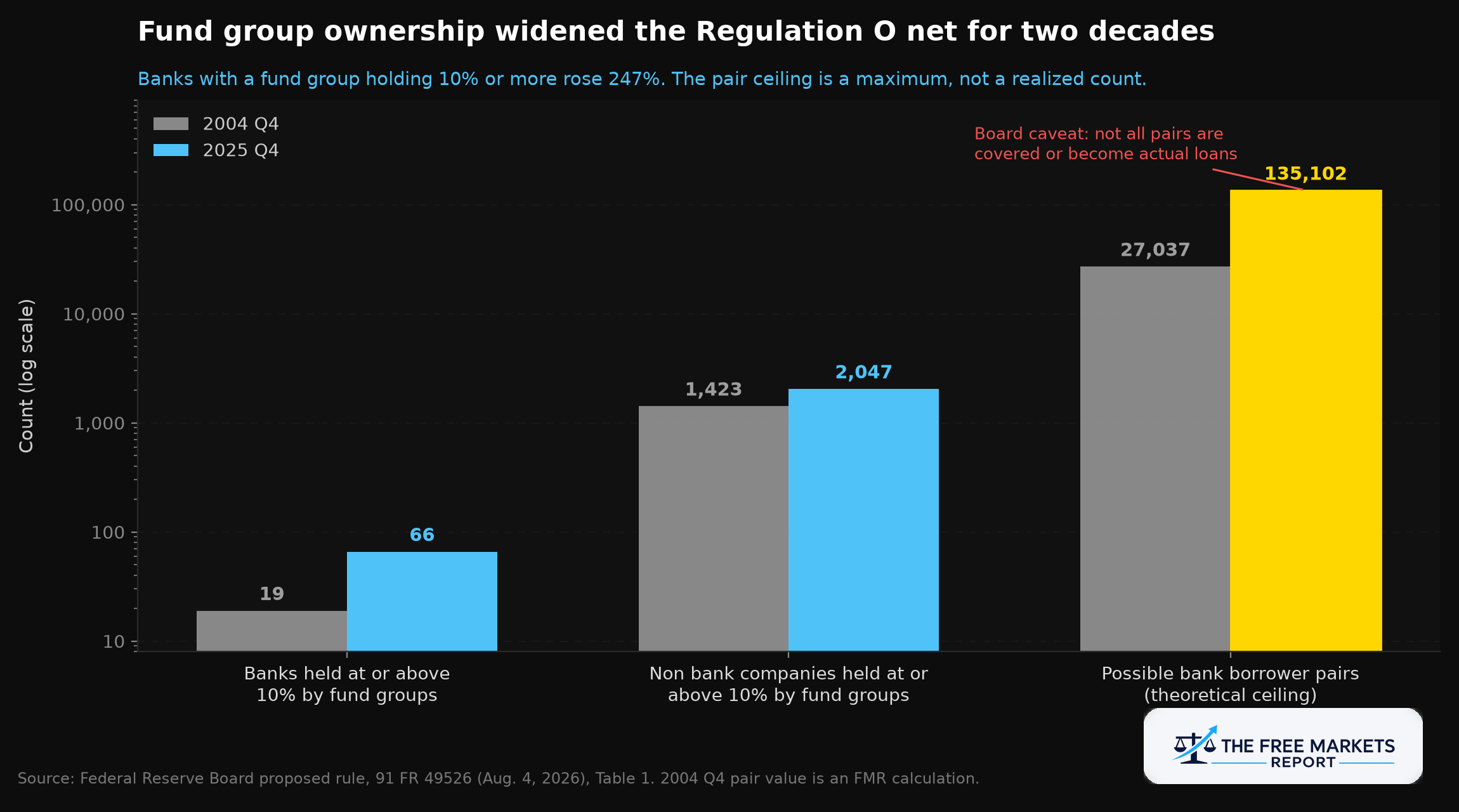 Number of banks and non-bank companies held at or above 10 percent by fund groups, 2004 versus 2025, and the resulting maximum bank-borrower pair count