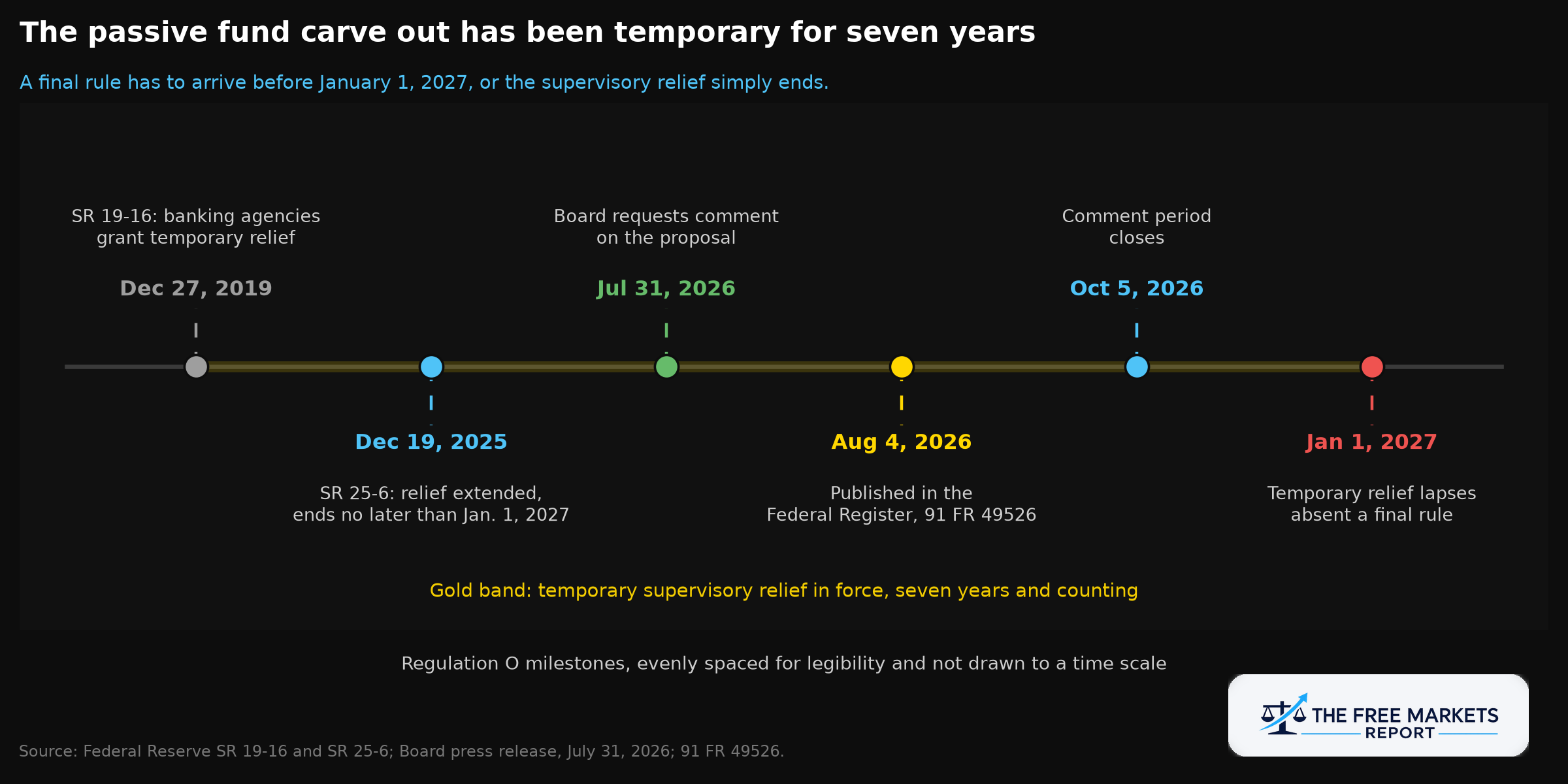 Timeline of Regulation O temporary supervisory relief milestones from December 2019 through January 2027