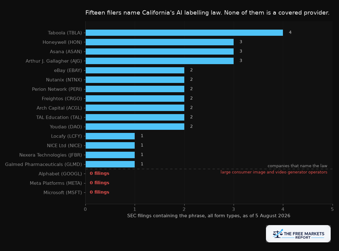 Bar chart of SEC filers naming the California AI Transparency Act, with Alphabet, Meta and Microsoft at zero