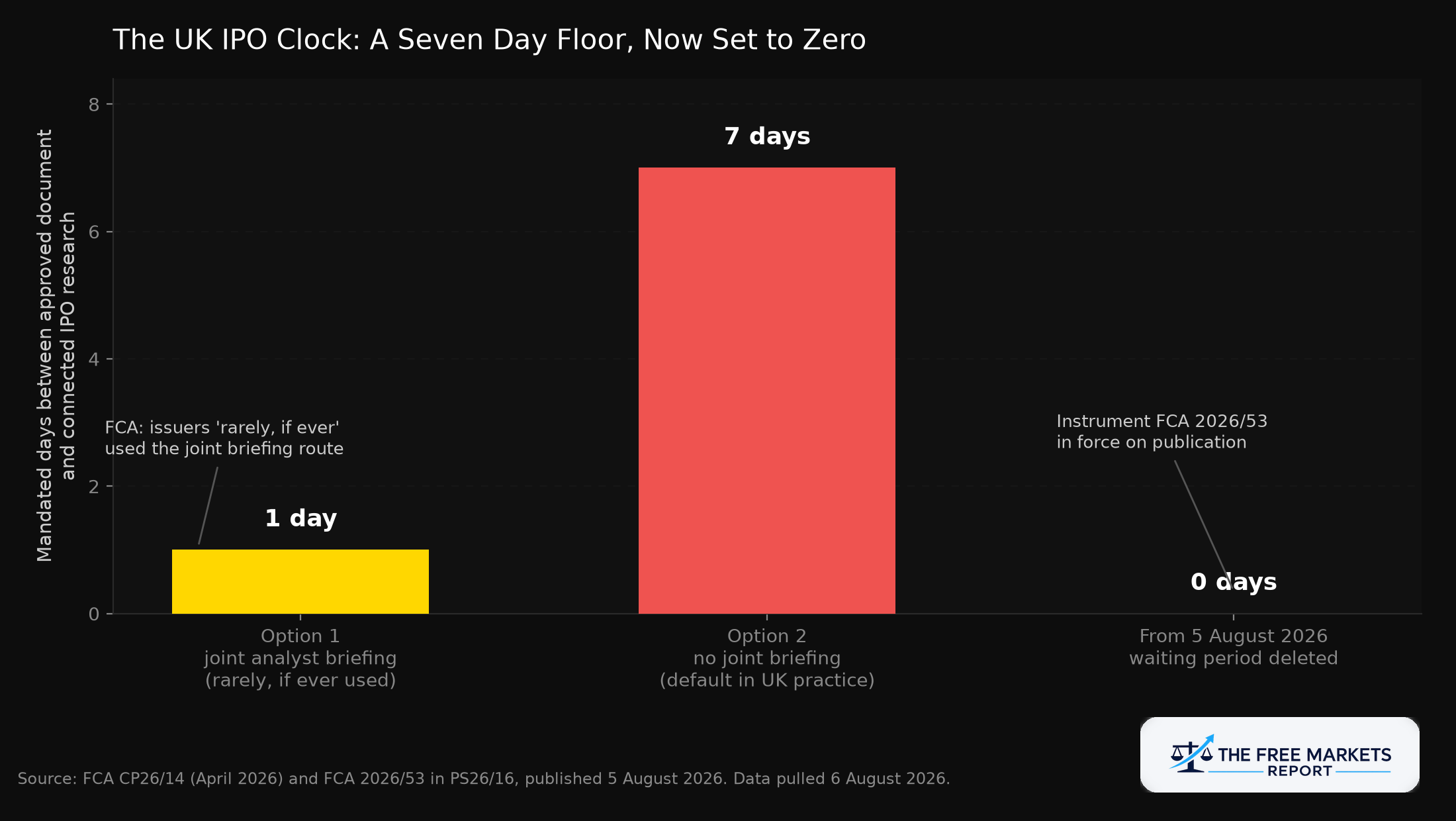 Bar chart showing the UK IPO clock going from a 7 day waiting period to zero days