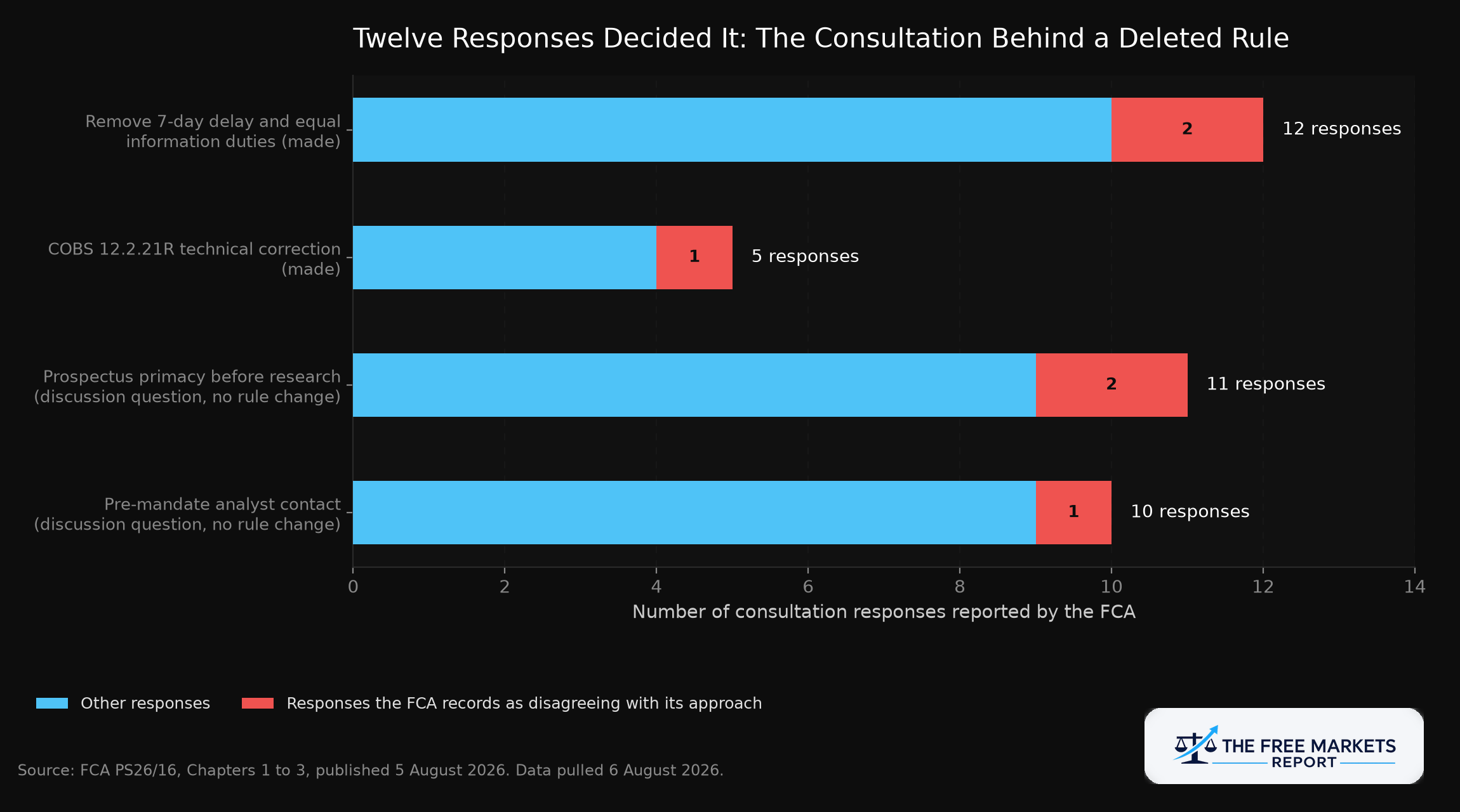 Horizontal bar chart of FCA consultation responses, showing 12 responses to remove the rule with 2 disagreeing