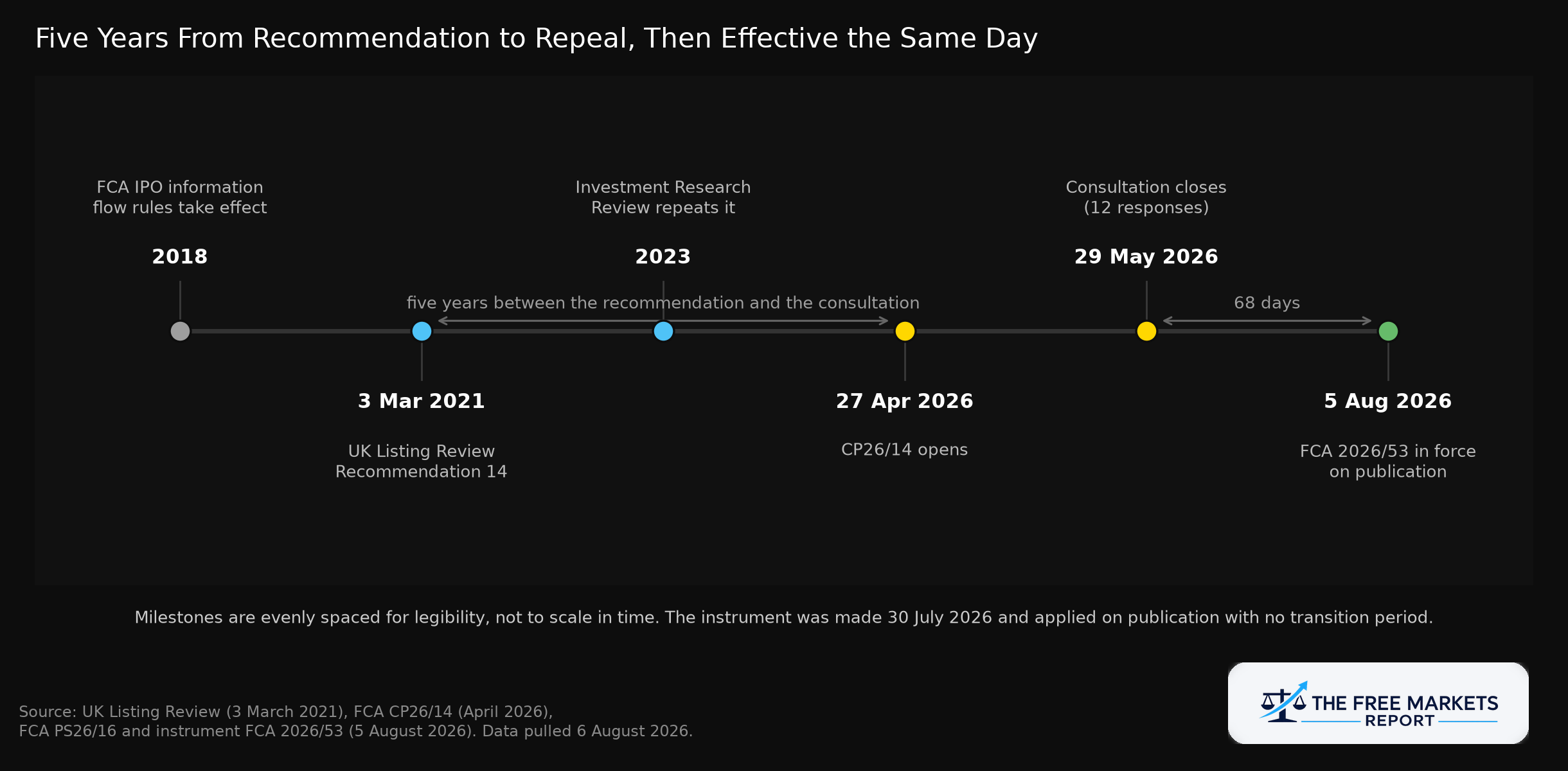 Timeline showing five years from the 2021 UK Listing Review recommendation to the August 2026 rule change taking effect