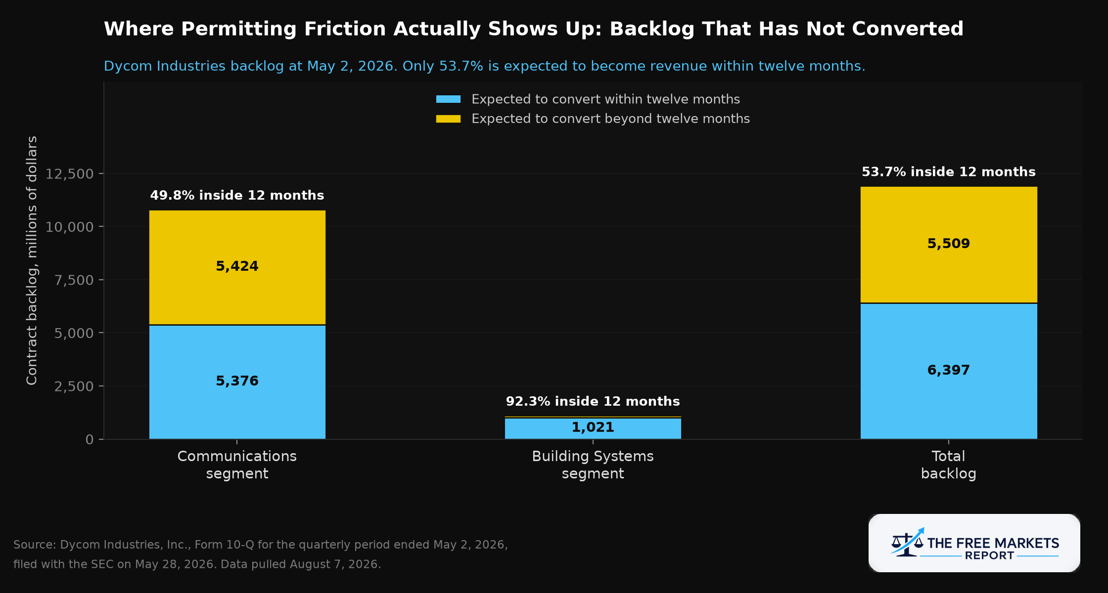 Stacked bar chart of Dycom Industries backlog showing 53.7 percent expected to convert within twelve months