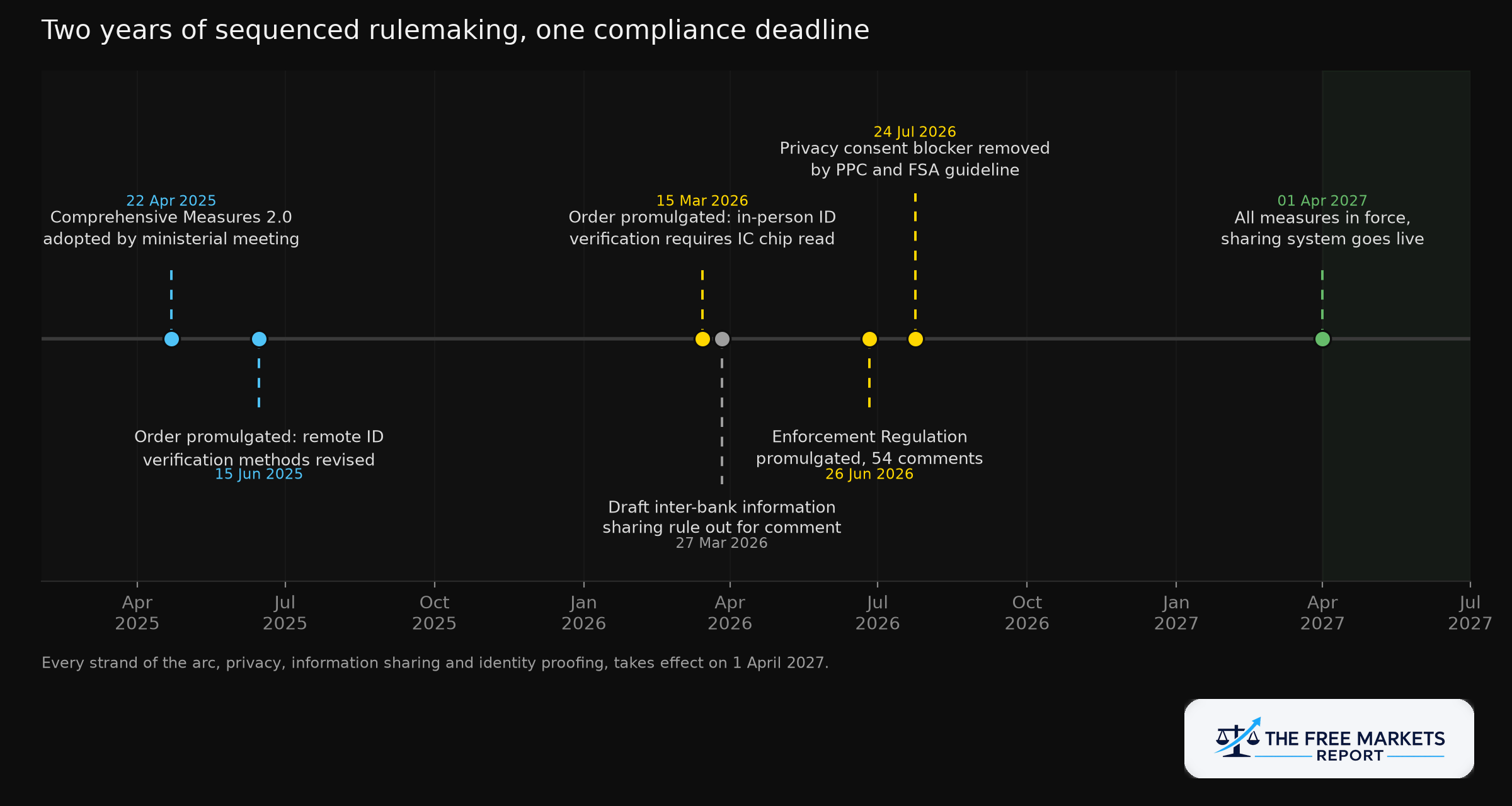 Timeline of Japan's sequenced fraud data sharing and identity verification rulemaking from April 2025 through April 2027
