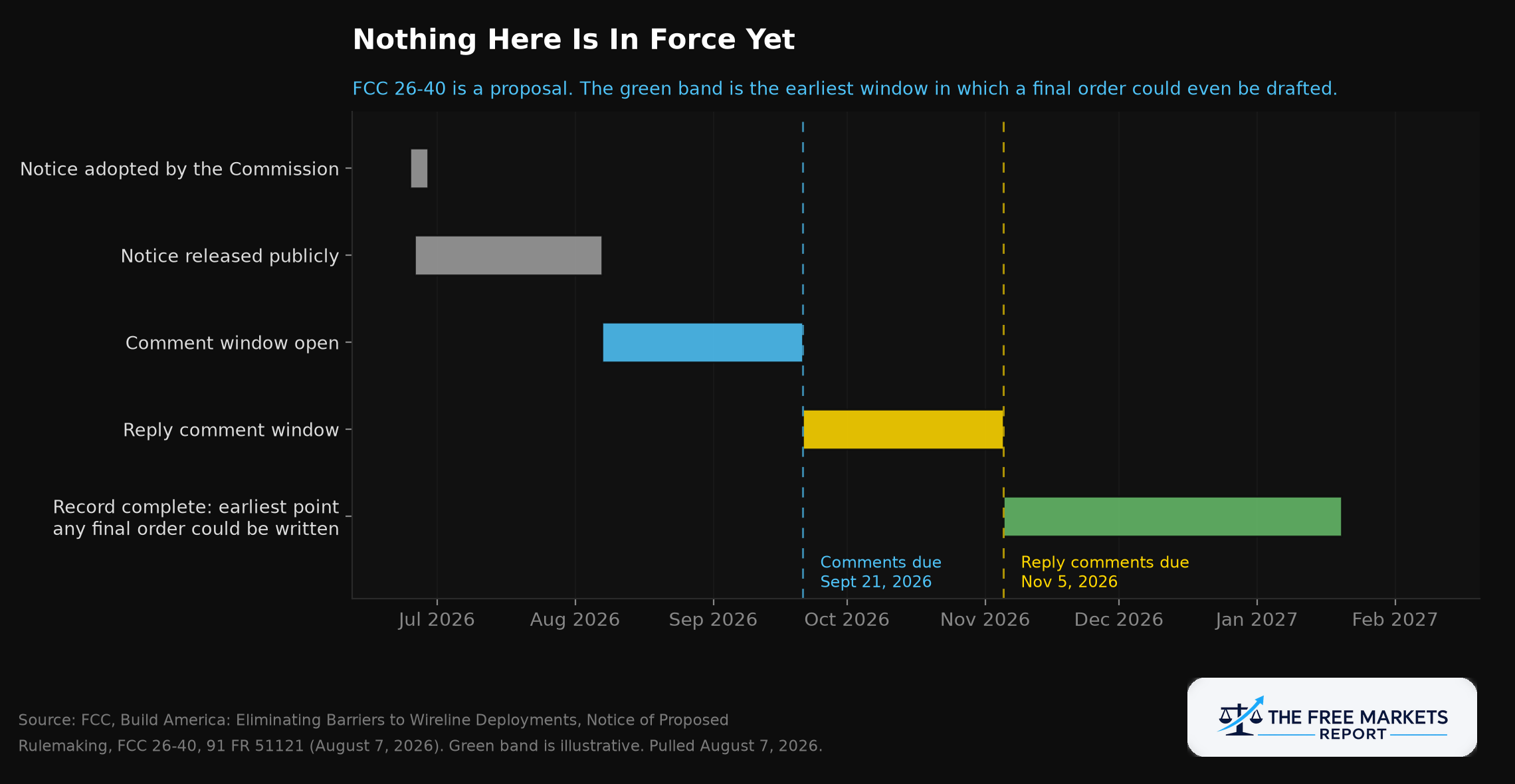 Timeline showing the FCC proposal process from notice adoption through reply comments closing November 5 2026