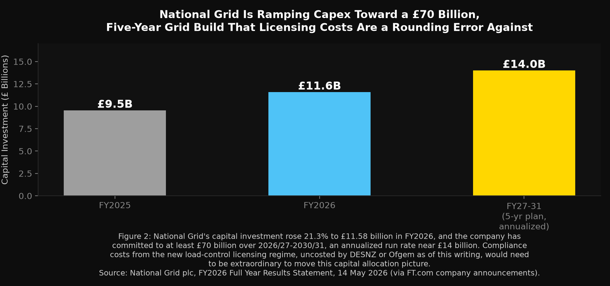 National Grid capital investment chart