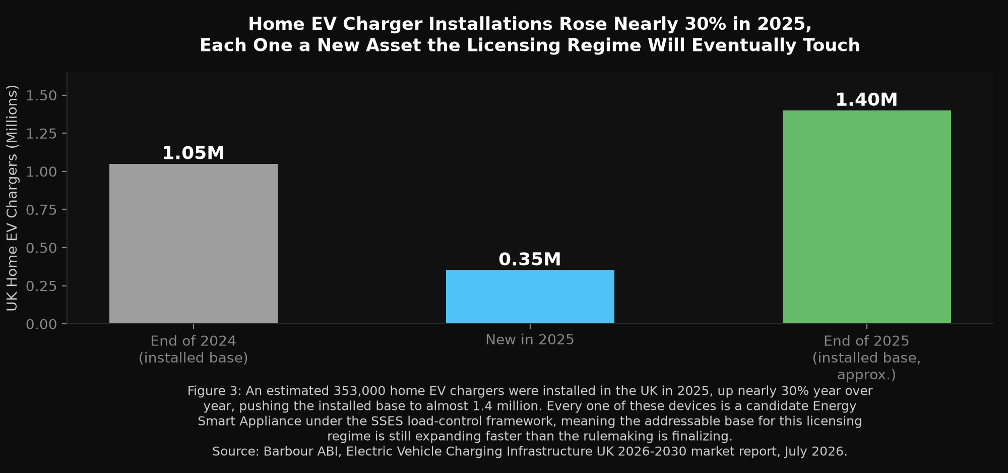 UK home EV charger installation growth chart