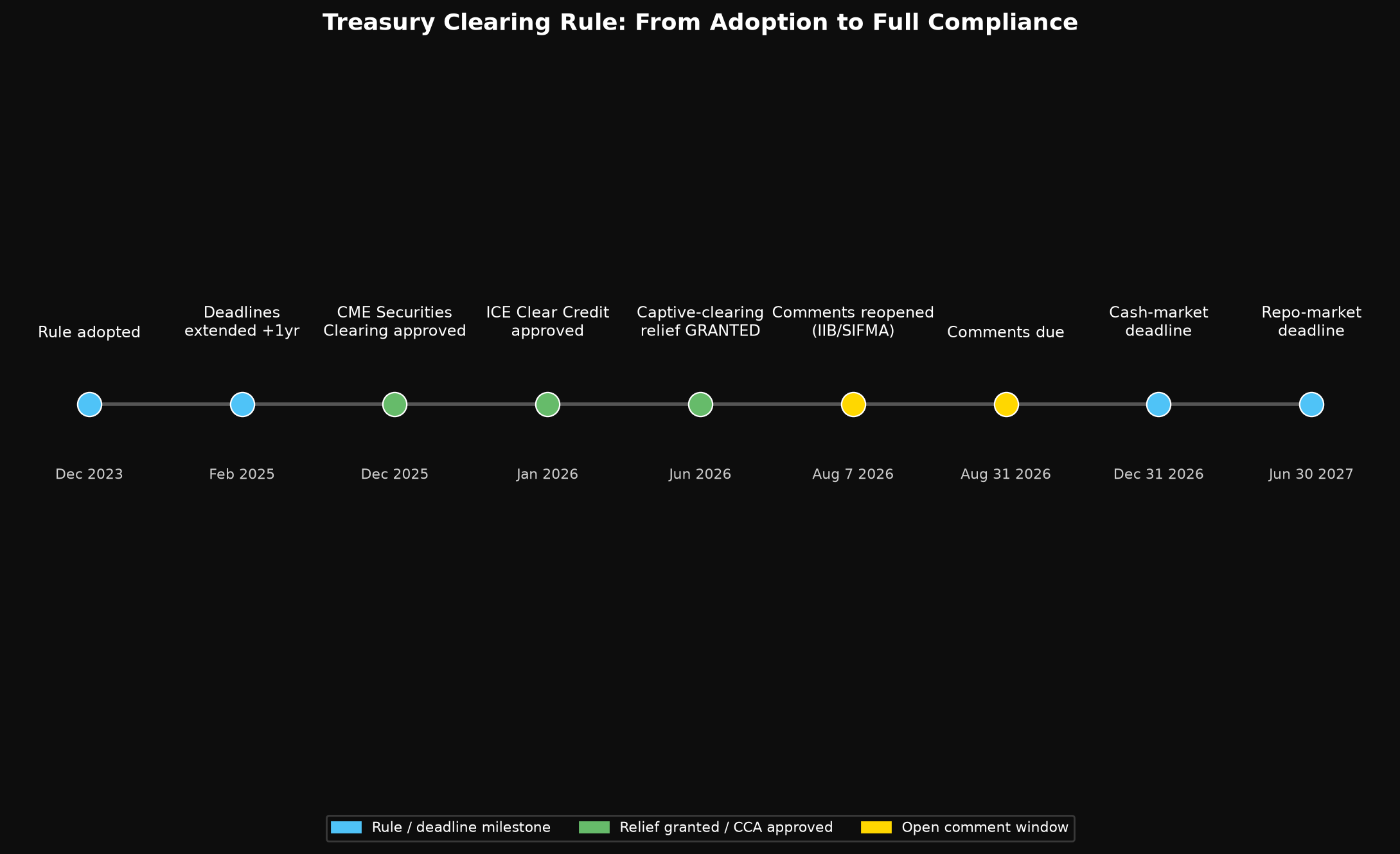 Treasury Clearing Rule timeline from adoption to full compliance