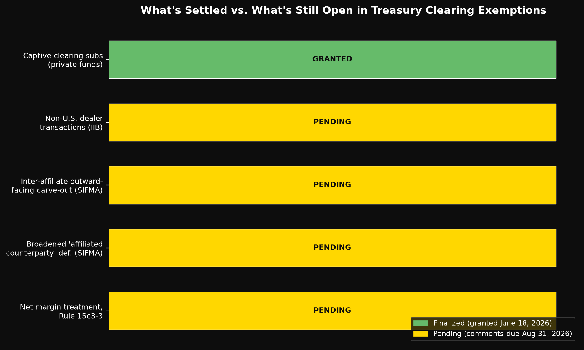 Chart showing what's settled versus what's still pending in Treasury clearing exemptions