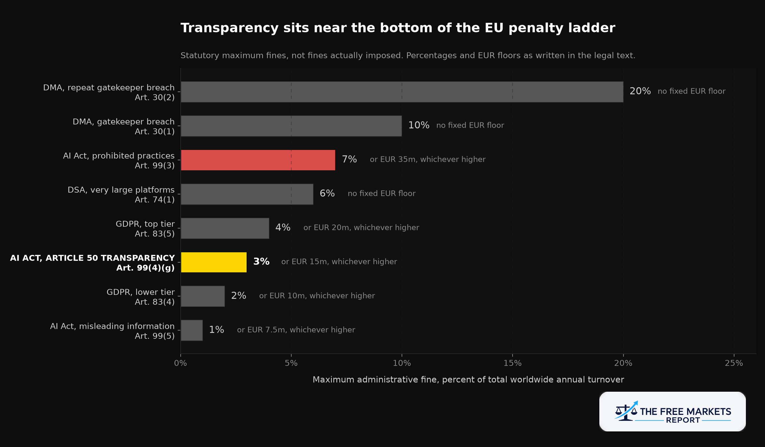 EU maximum administrative fines compared across GDPR, DSA, DMA and AI Act Article 50, showing transparency near the bottom of the penalty ladder