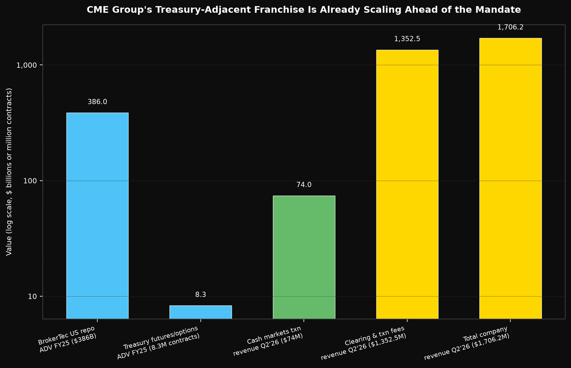 Chart of CME Group's Treasury-adjacent metrics scaling ahead of the mandate