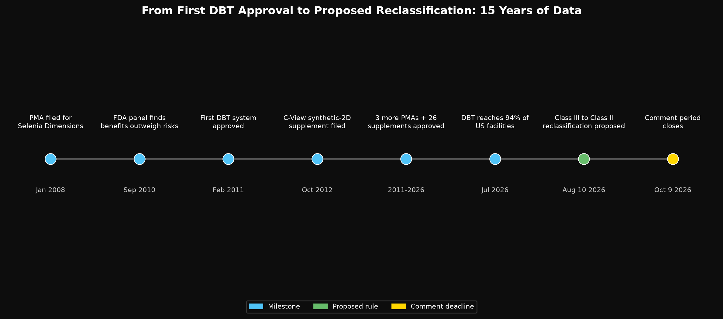 Timeline from first DBT approval in 2011 to proposed 2026 reclassification
