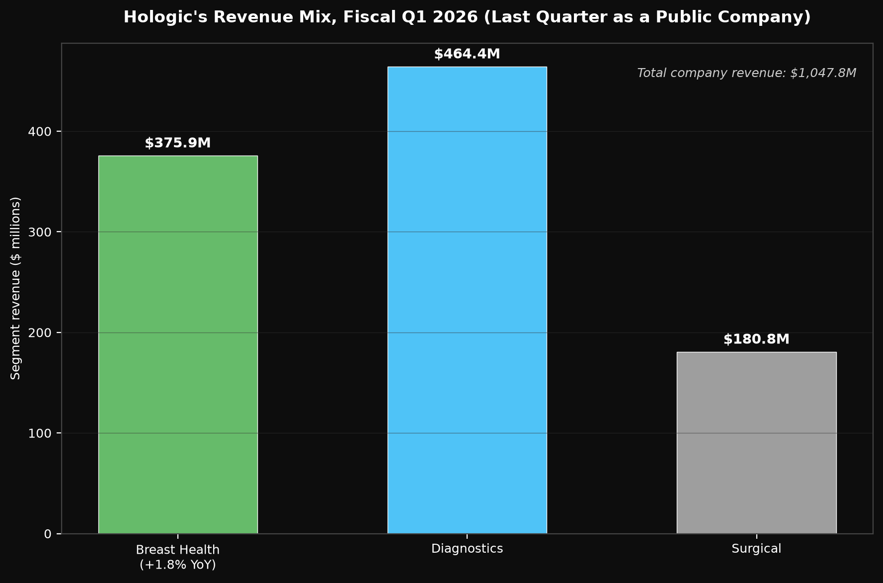 Hologic revenue mix by segment, fiscal Q1 2026