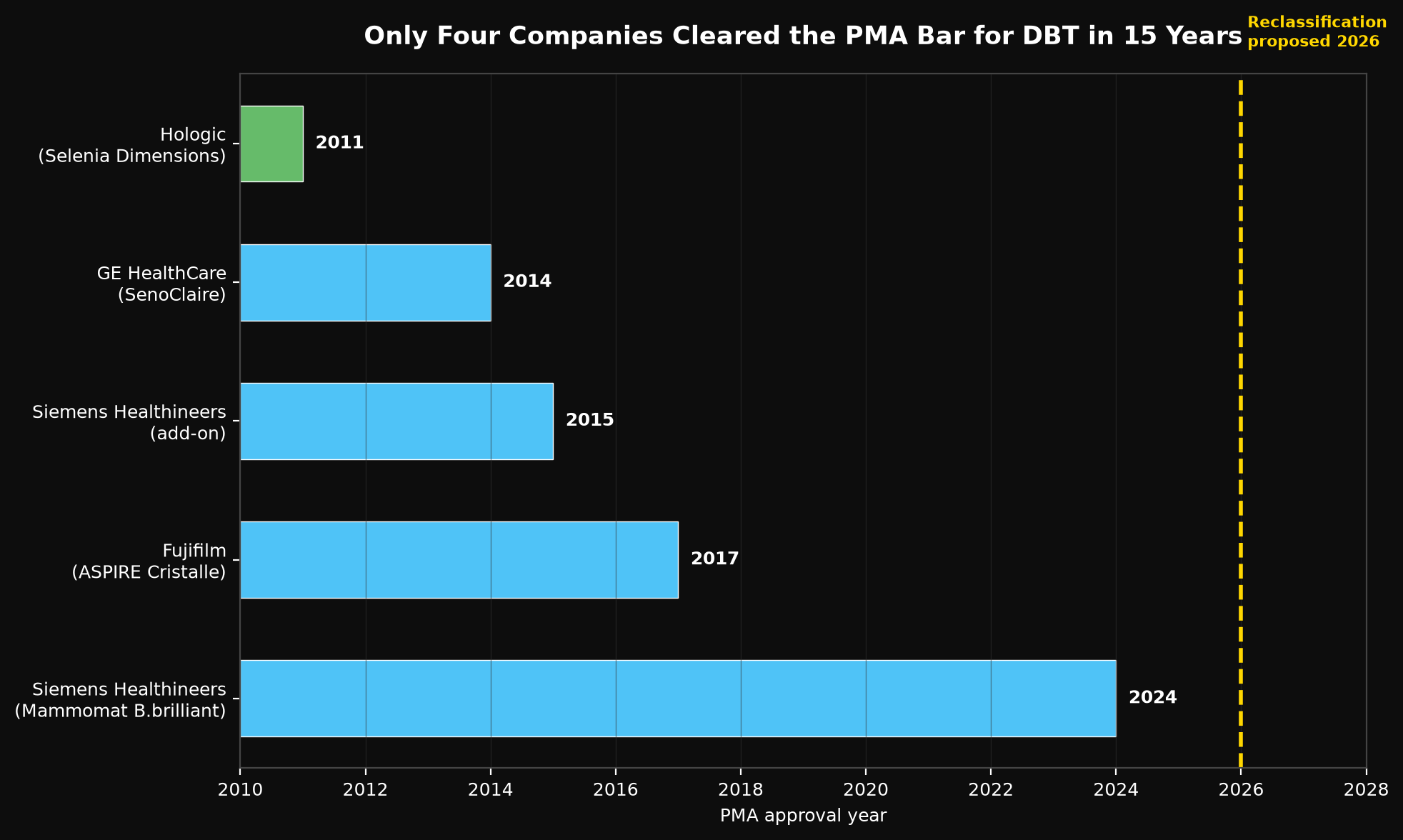 Four companies that cleared the PMA bar for DBT between 2011 and 2024