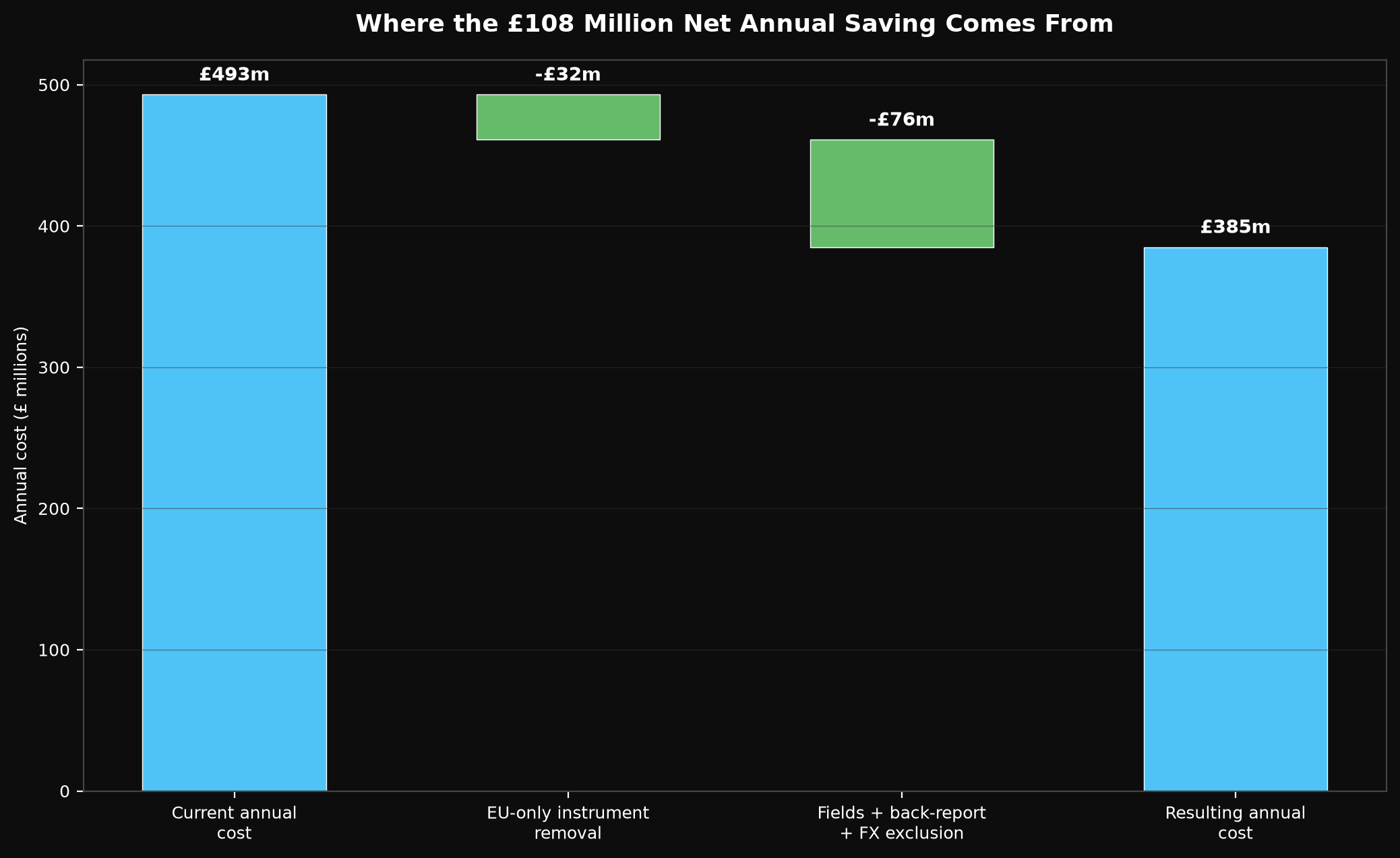 Waterfall chart showing how the 108 million pound net annual saving is built from EU-only instrument removal and remaining reforms