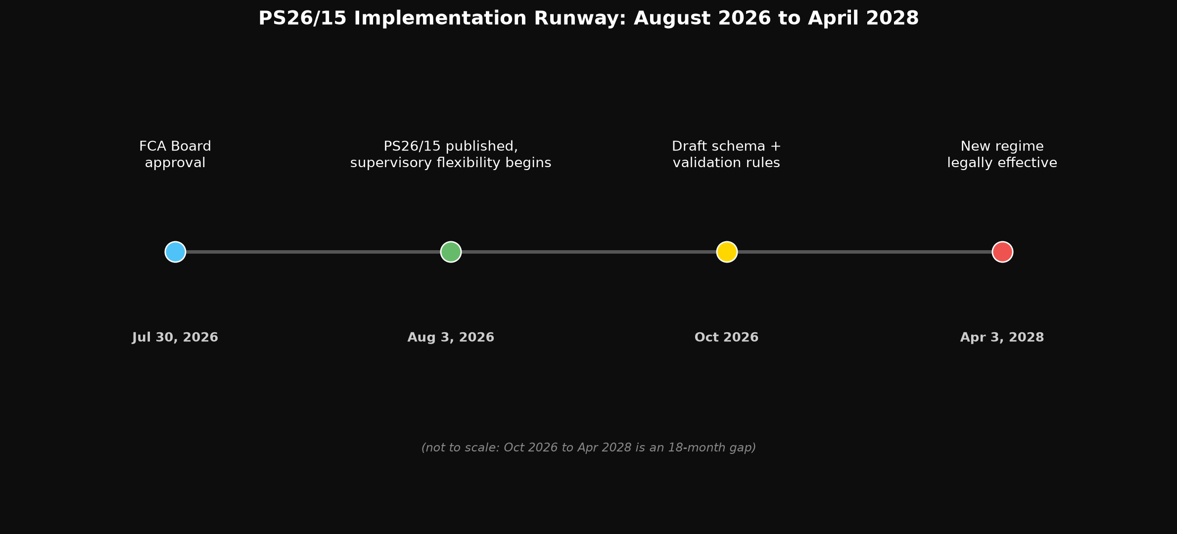 PS26/15 implementation runway timeline from FCA board approval to legal effect in April 2028