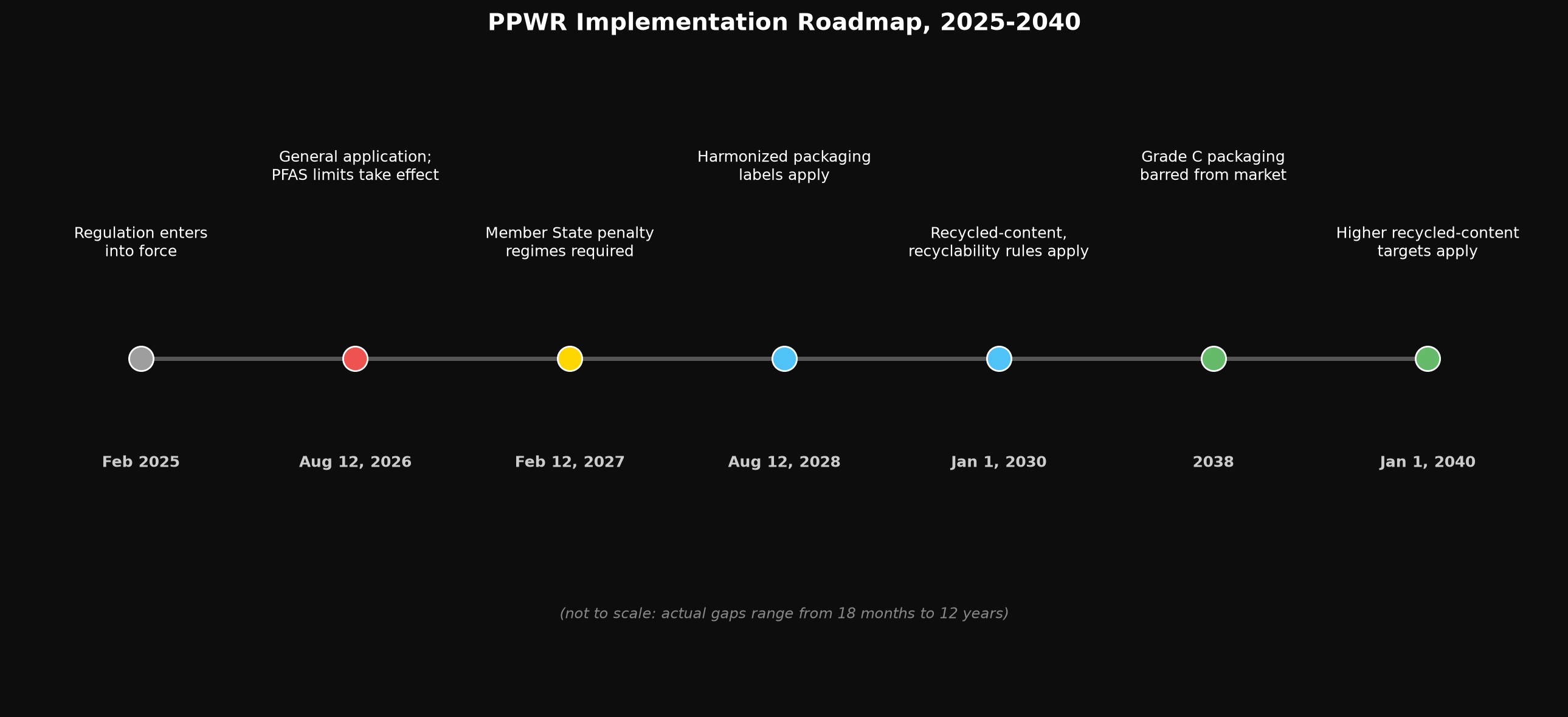 PPWR Implementation Roadmap, 2025-2040
